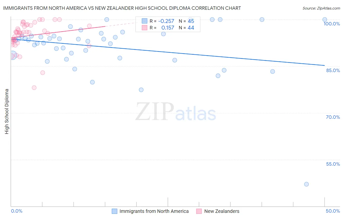 Immigrants from North America vs New Zealander High School Diploma