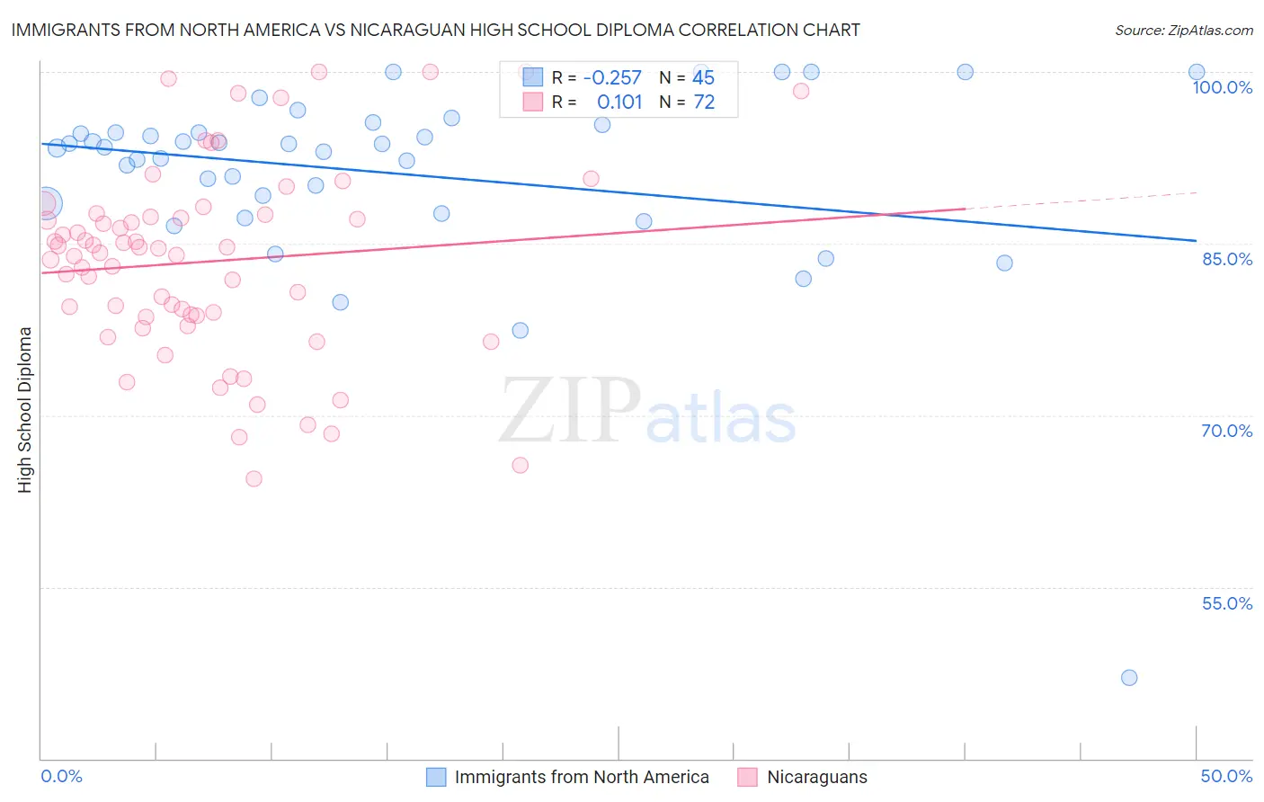 Immigrants from North America vs Nicaraguan High School Diploma