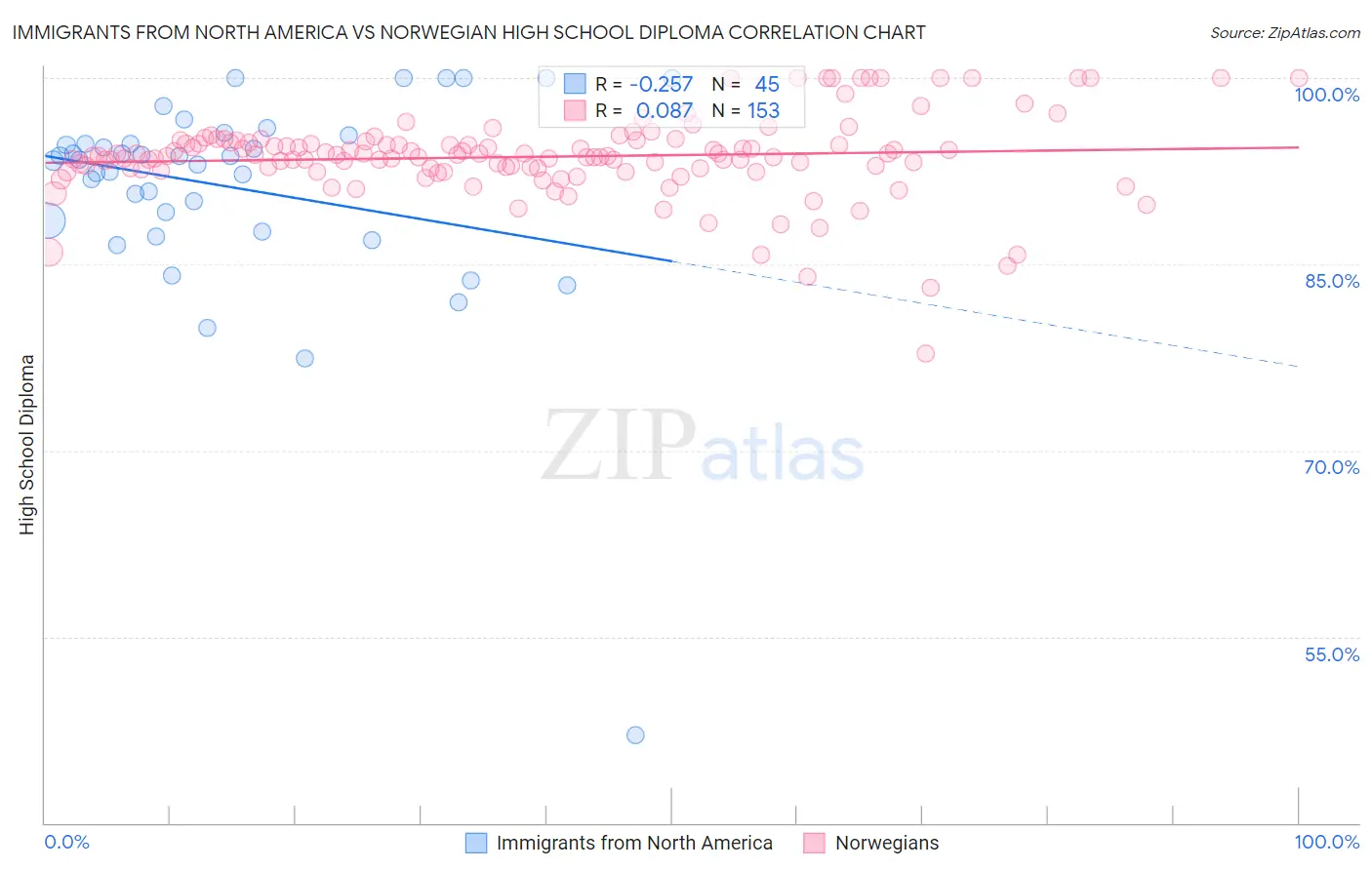 Immigrants from North America vs Norwegian High School Diploma