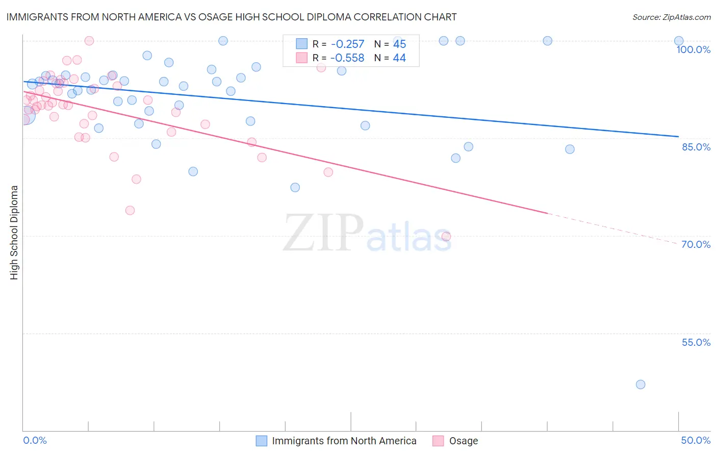 Immigrants from North America vs Osage High School Diploma