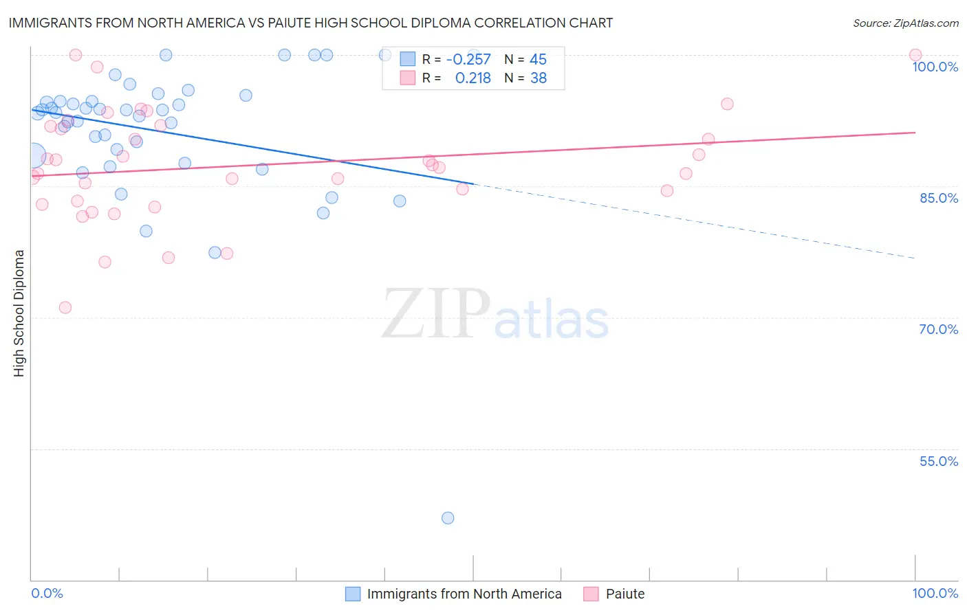 Immigrants from North America vs Paiute High School Diploma