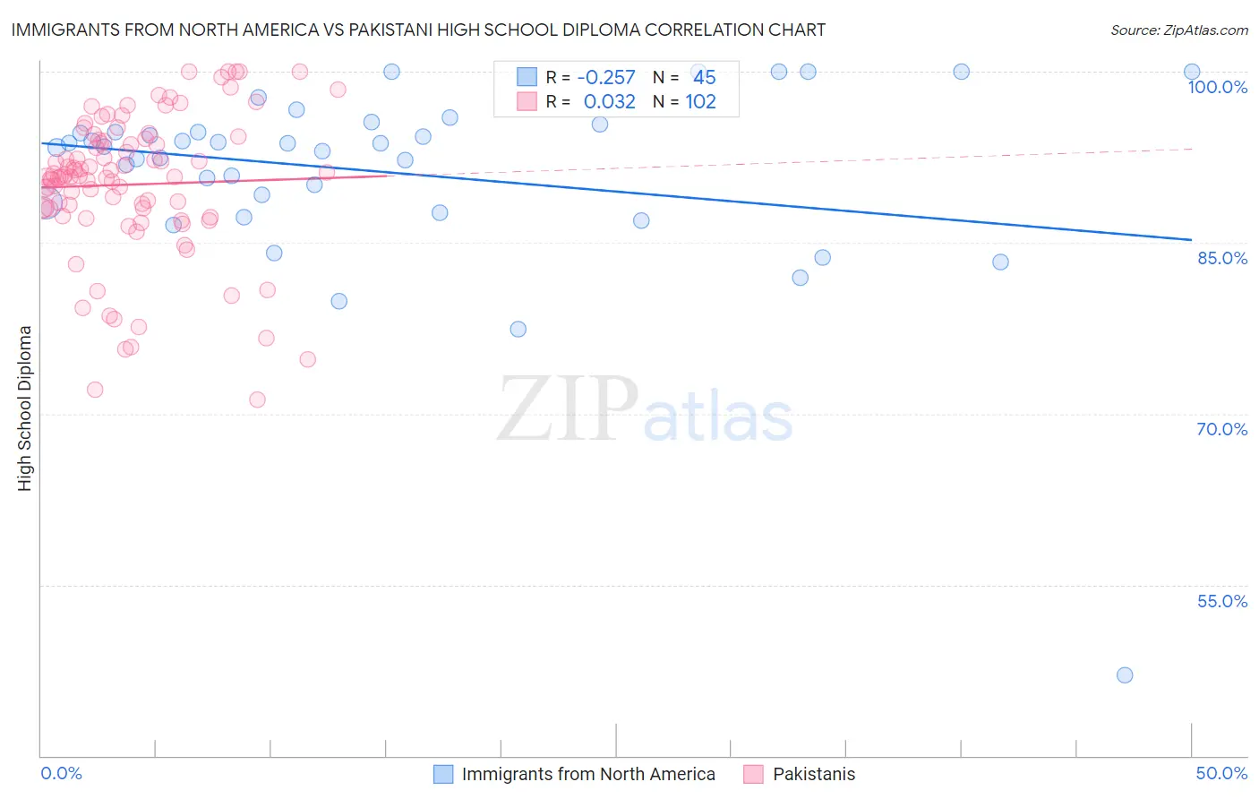 Immigrants from North America vs Pakistani High School Diploma