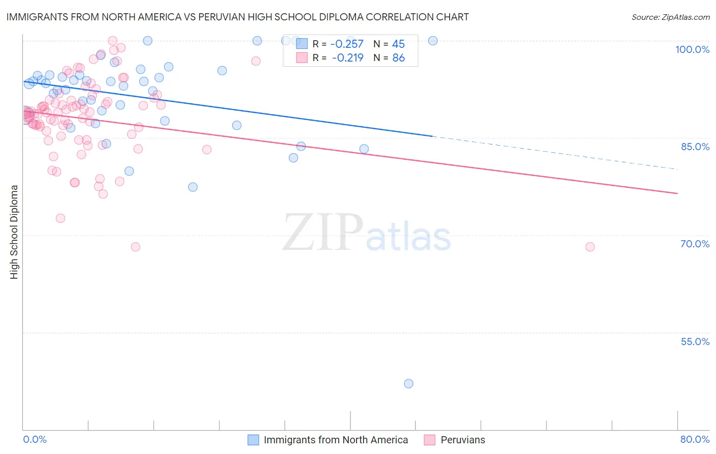 Immigrants from North America vs Peruvian High School Diploma