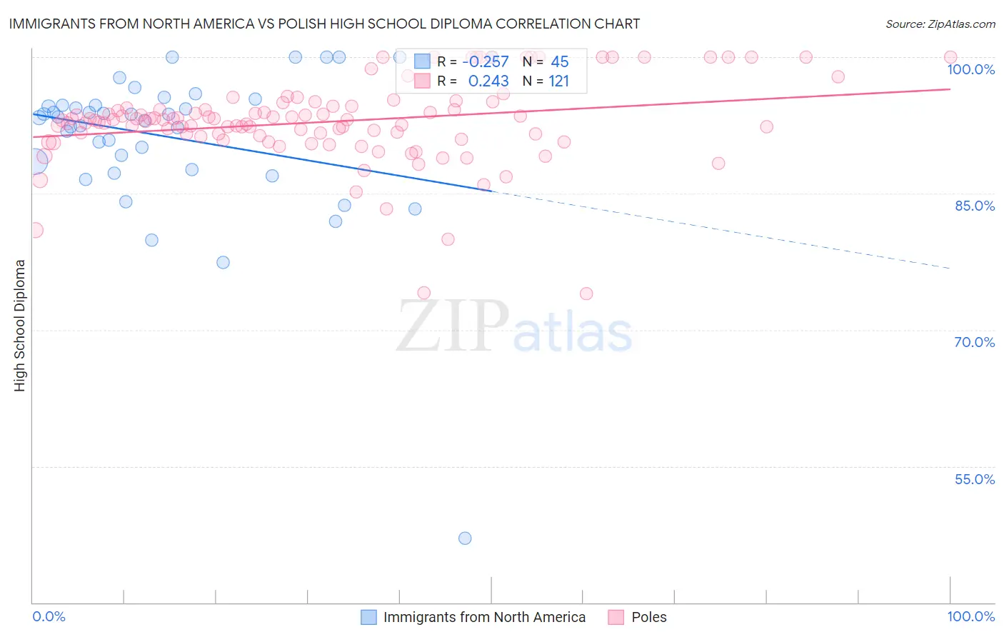 Immigrants from North America vs Polish High School Diploma