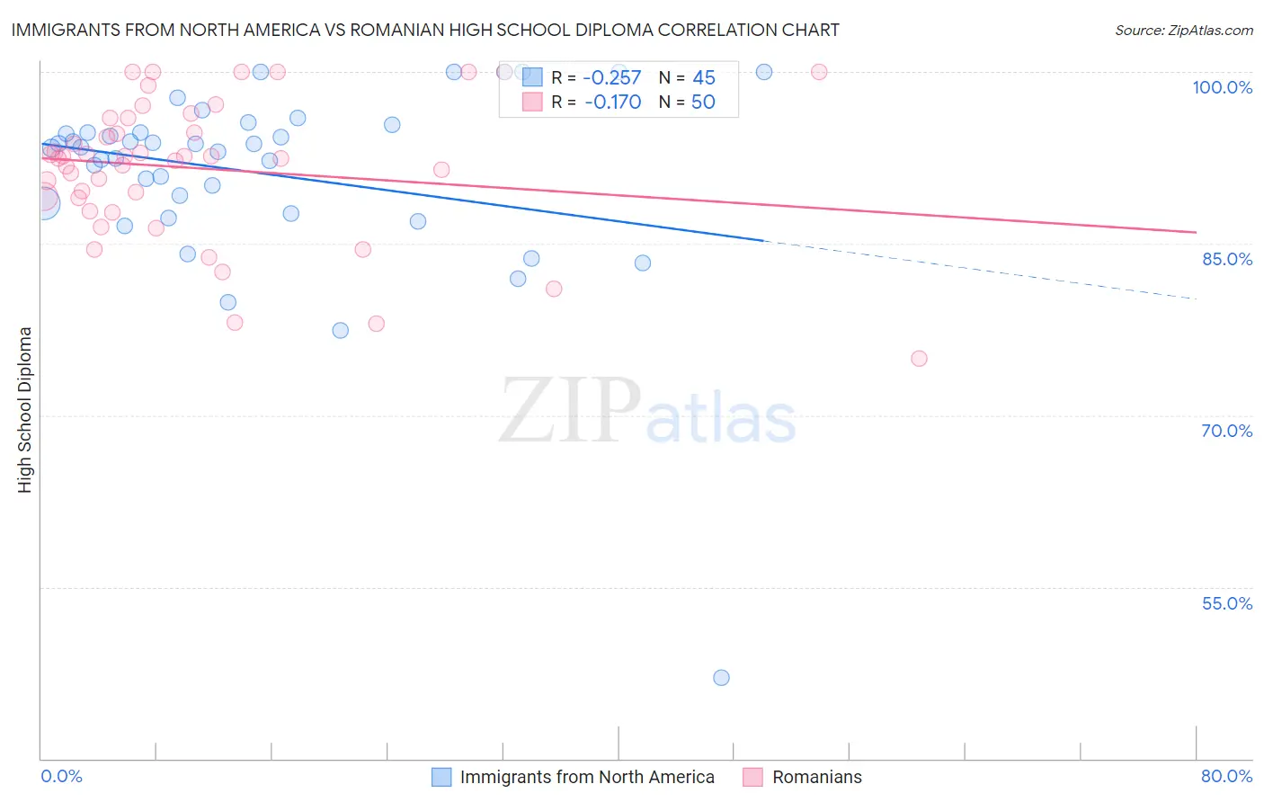 Immigrants from North America vs Romanian High School Diploma