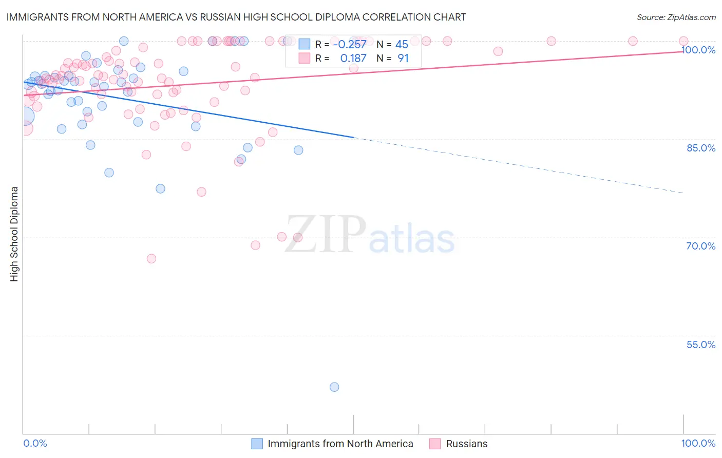 Immigrants from North America vs Russian High School Diploma