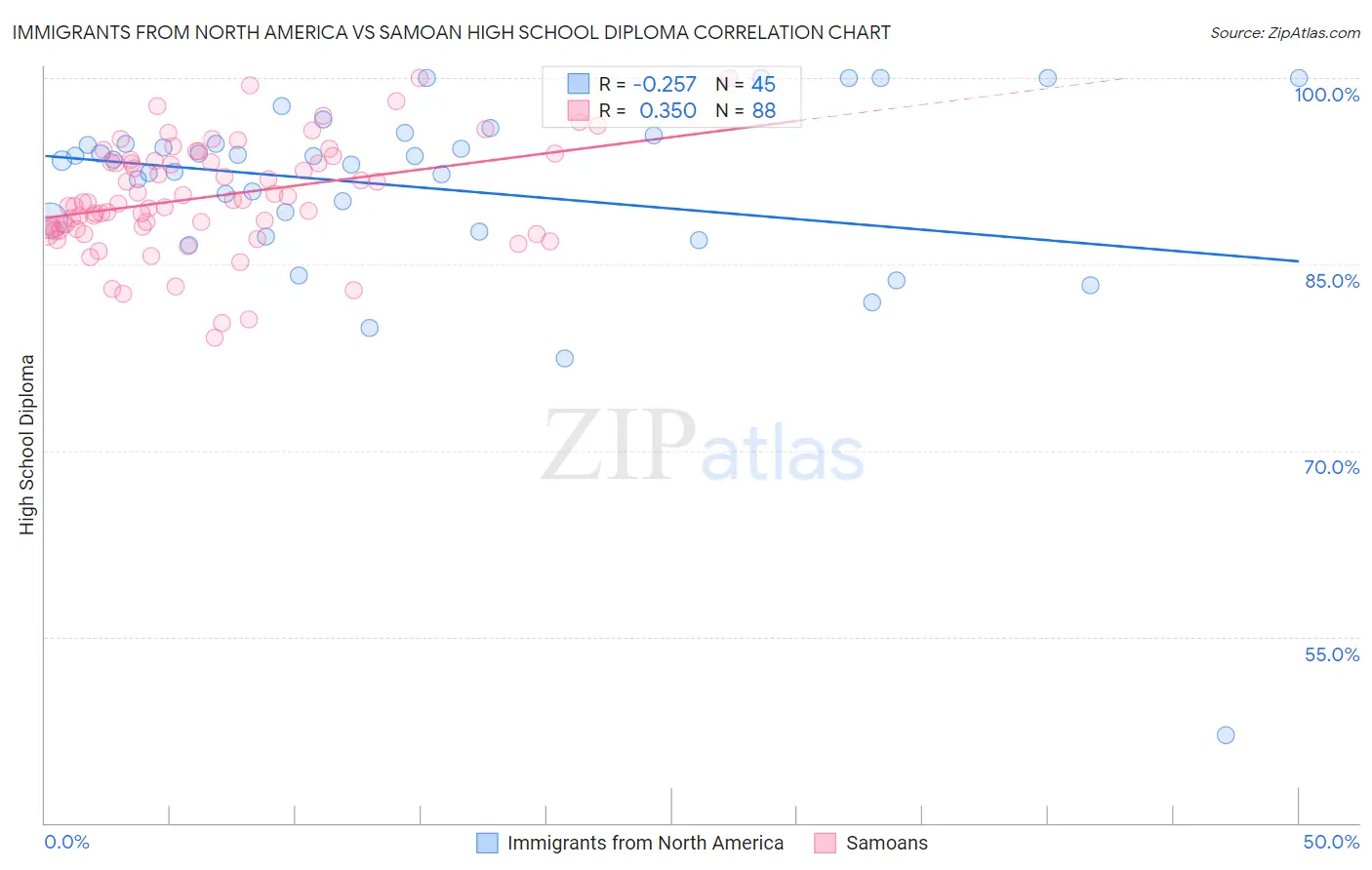 Immigrants from North America vs Samoan High School Diploma