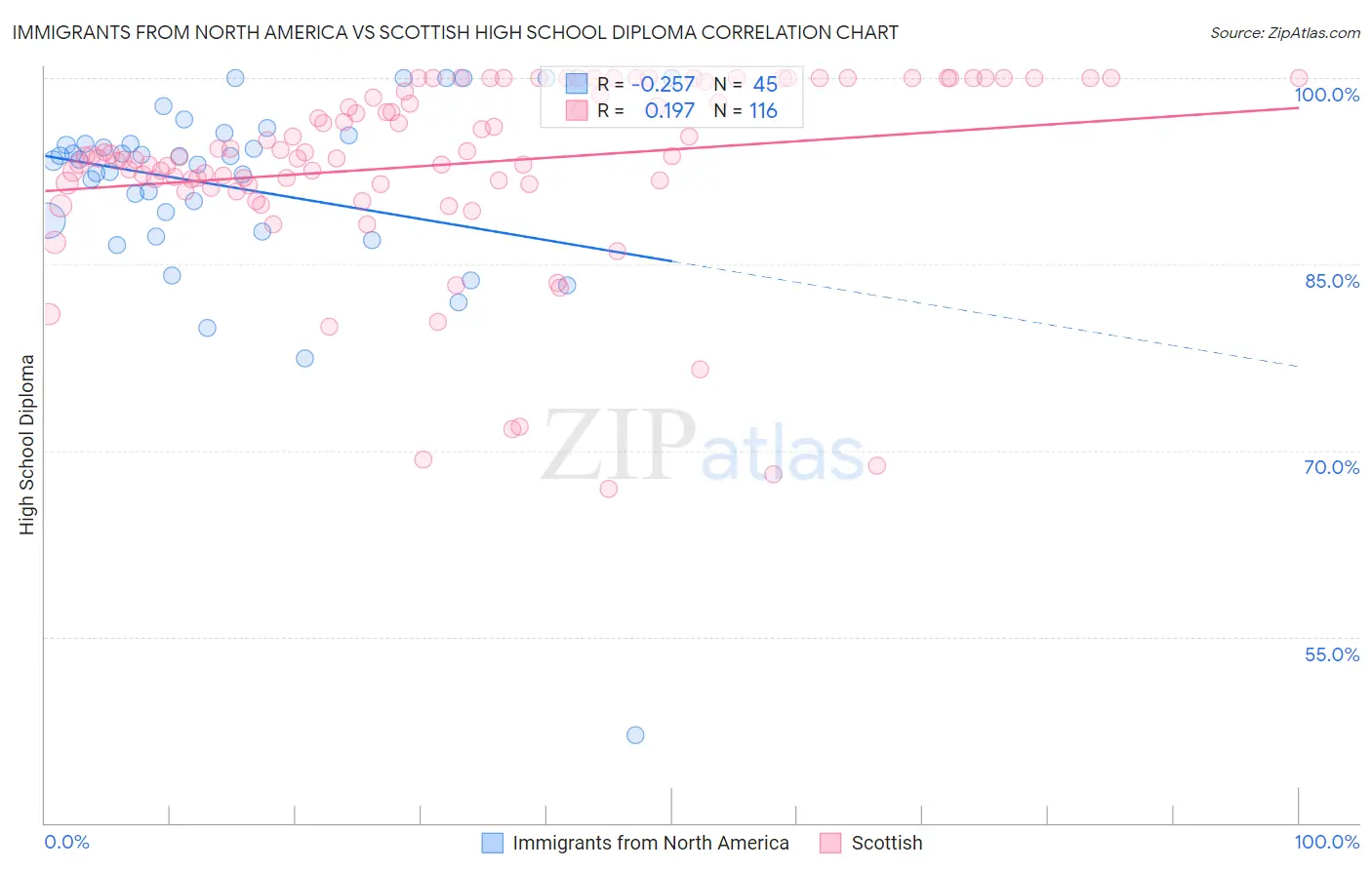 Immigrants from North America vs Scottish High School Diploma