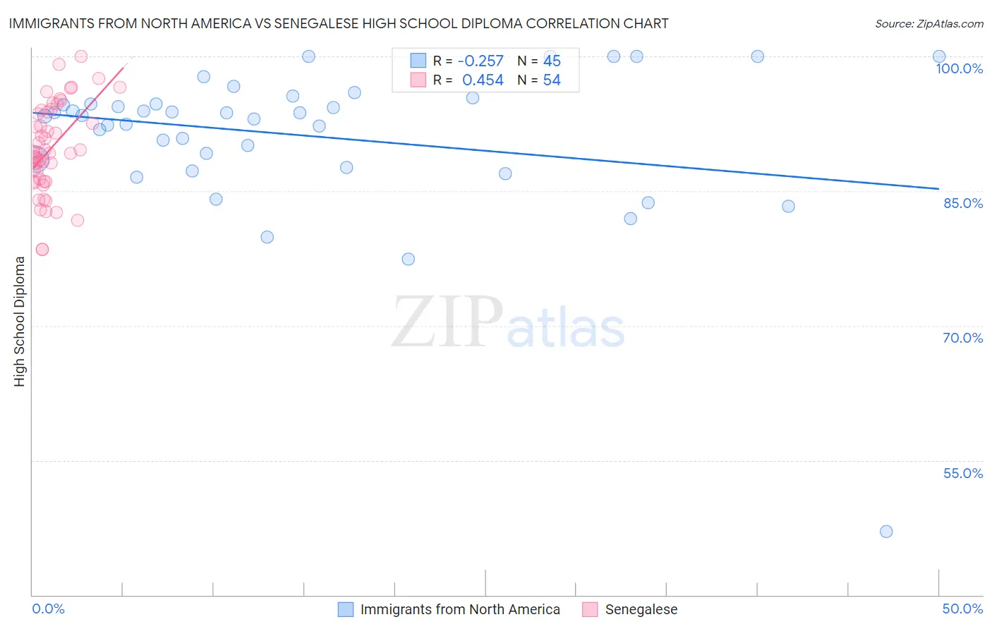 Immigrants from North America vs Senegalese High School Diploma