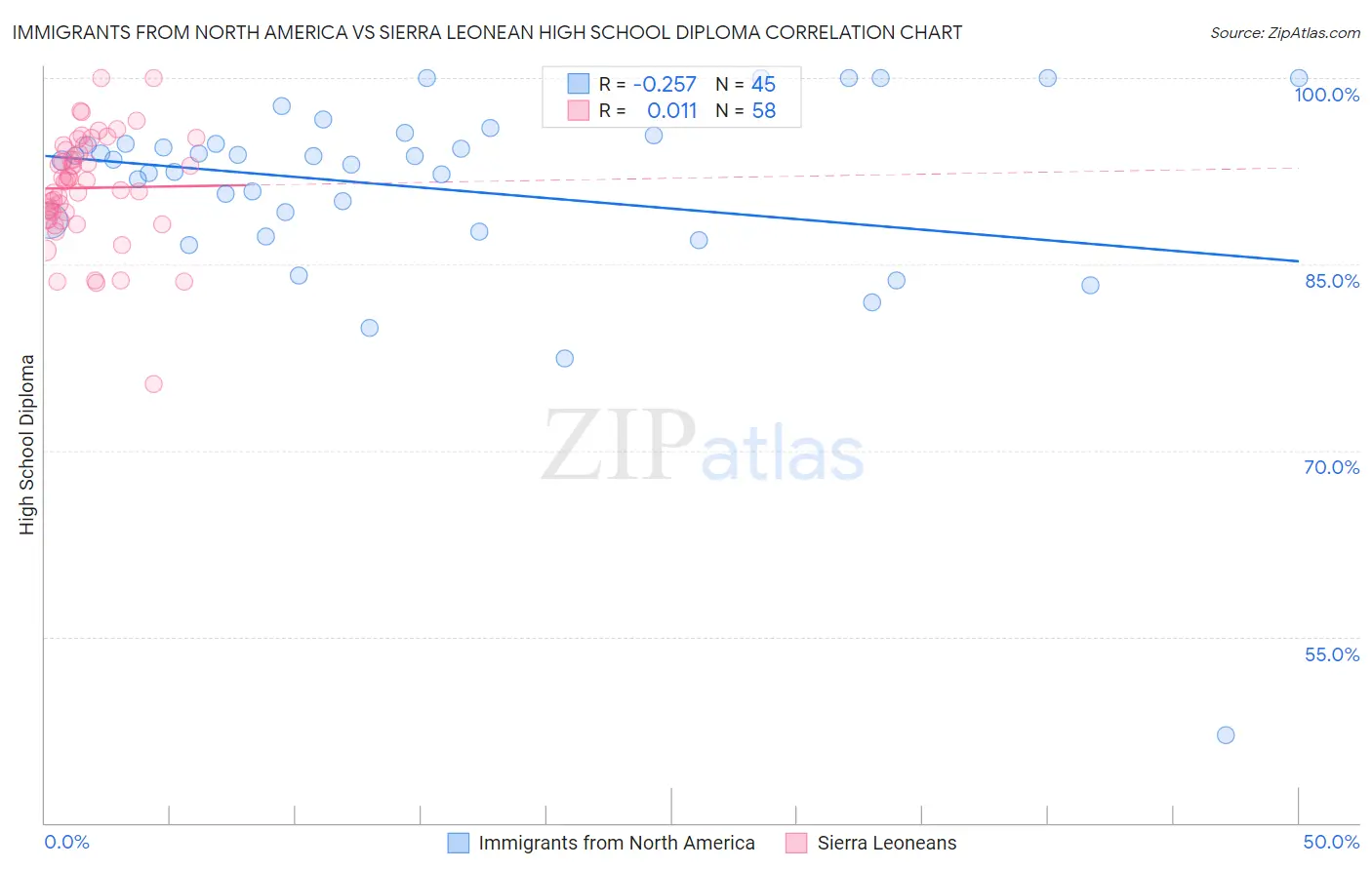 Immigrants from North America vs Sierra Leonean High School Diploma