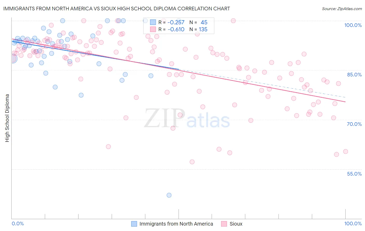 Immigrants from North America vs Sioux High School Diploma