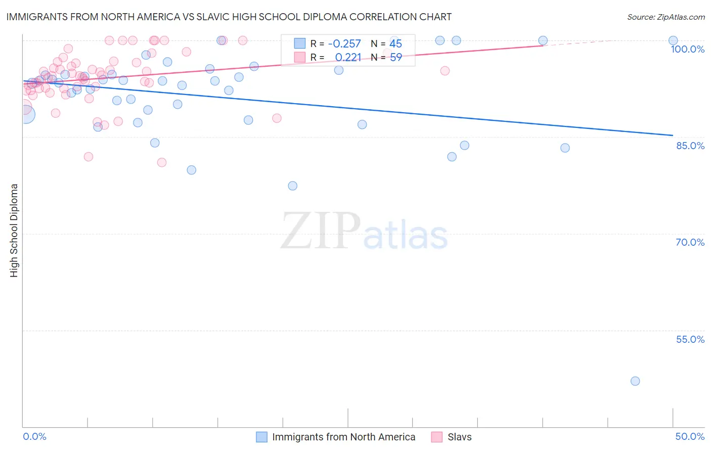 Immigrants from North America vs Slavic High School Diploma