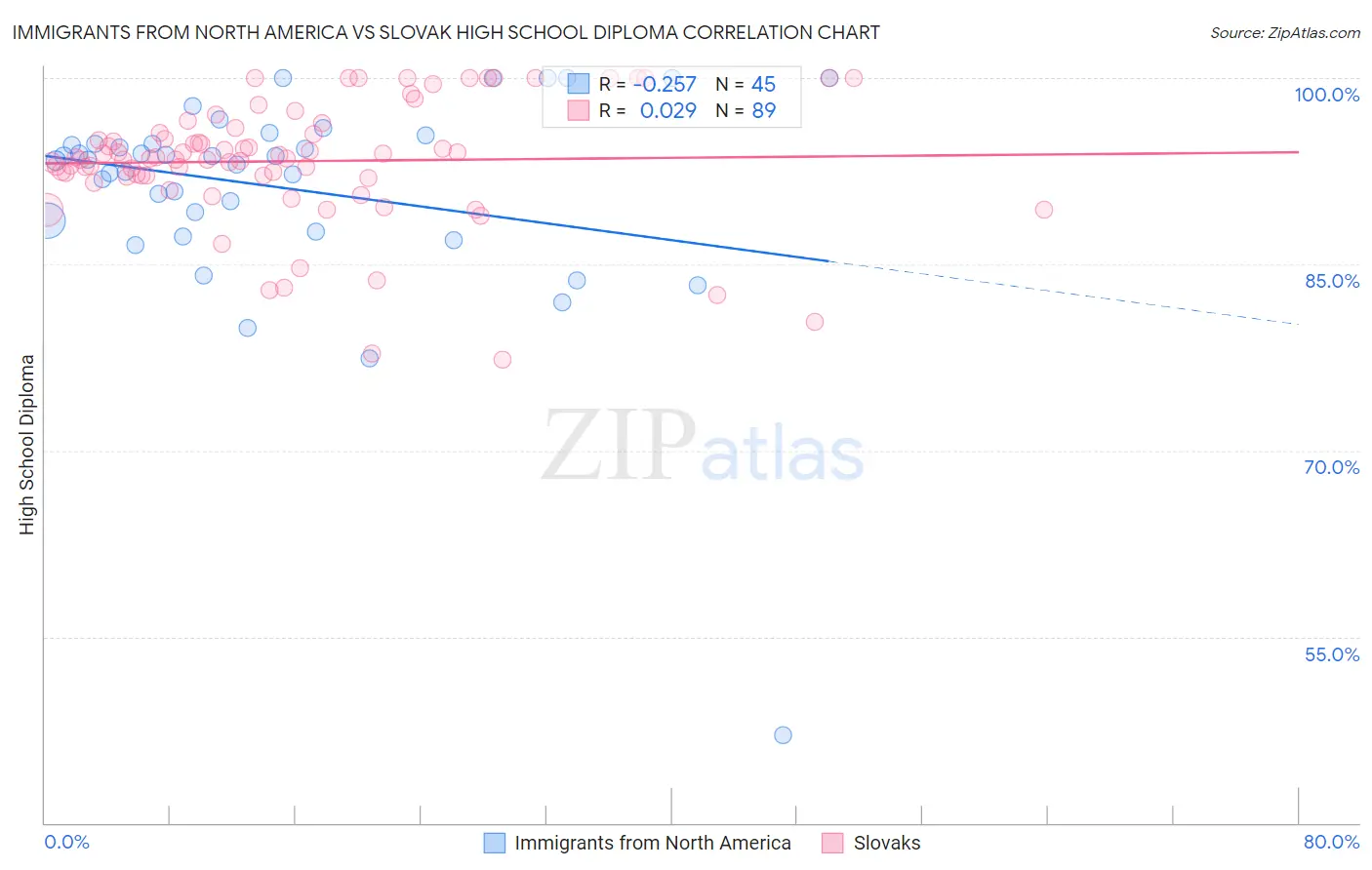 Immigrants from North America vs Slovak High School Diploma