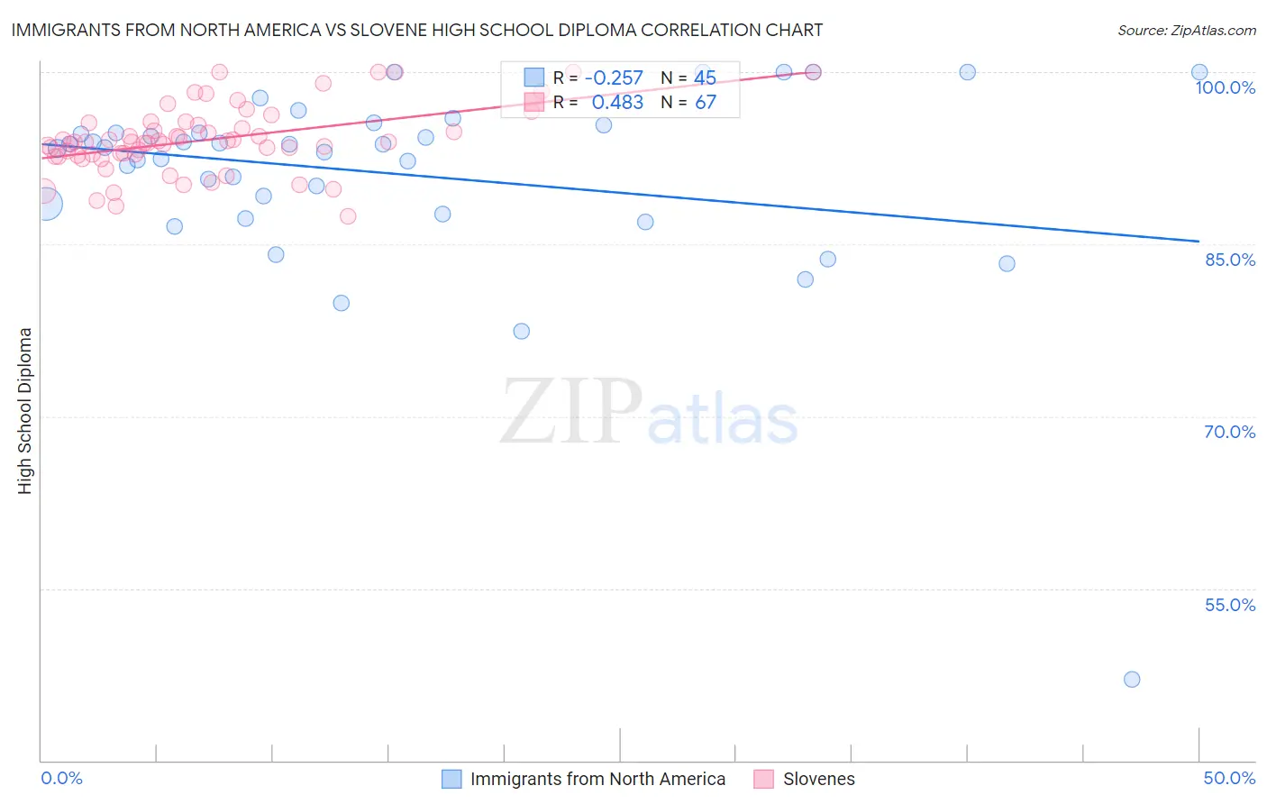 Immigrants from North America vs Slovene High School Diploma