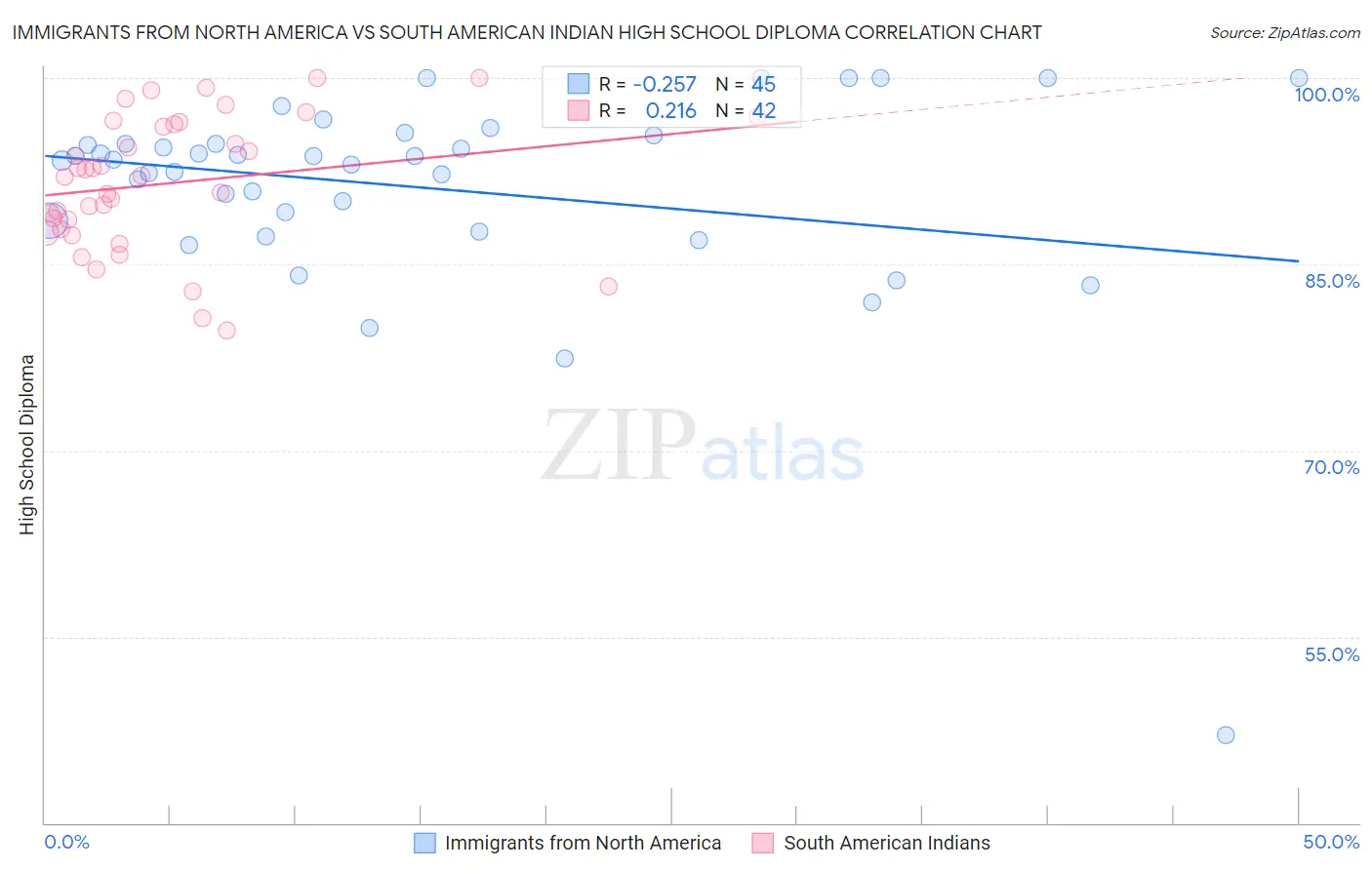 Immigrants from North America vs South American Indian High School Diploma