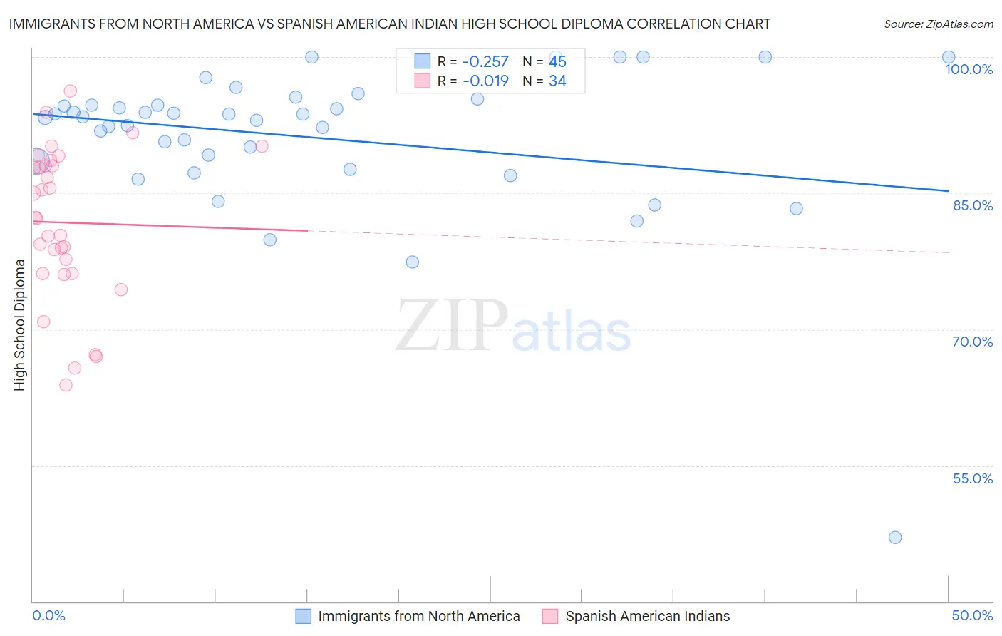 Immigrants from North America vs Spanish American Indian High School Diploma