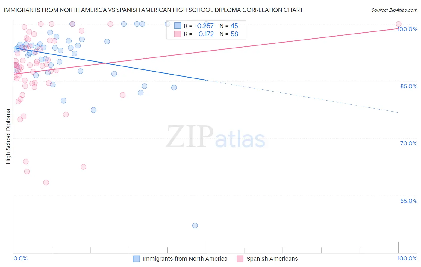 Immigrants from North America vs Spanish American High School Diploma