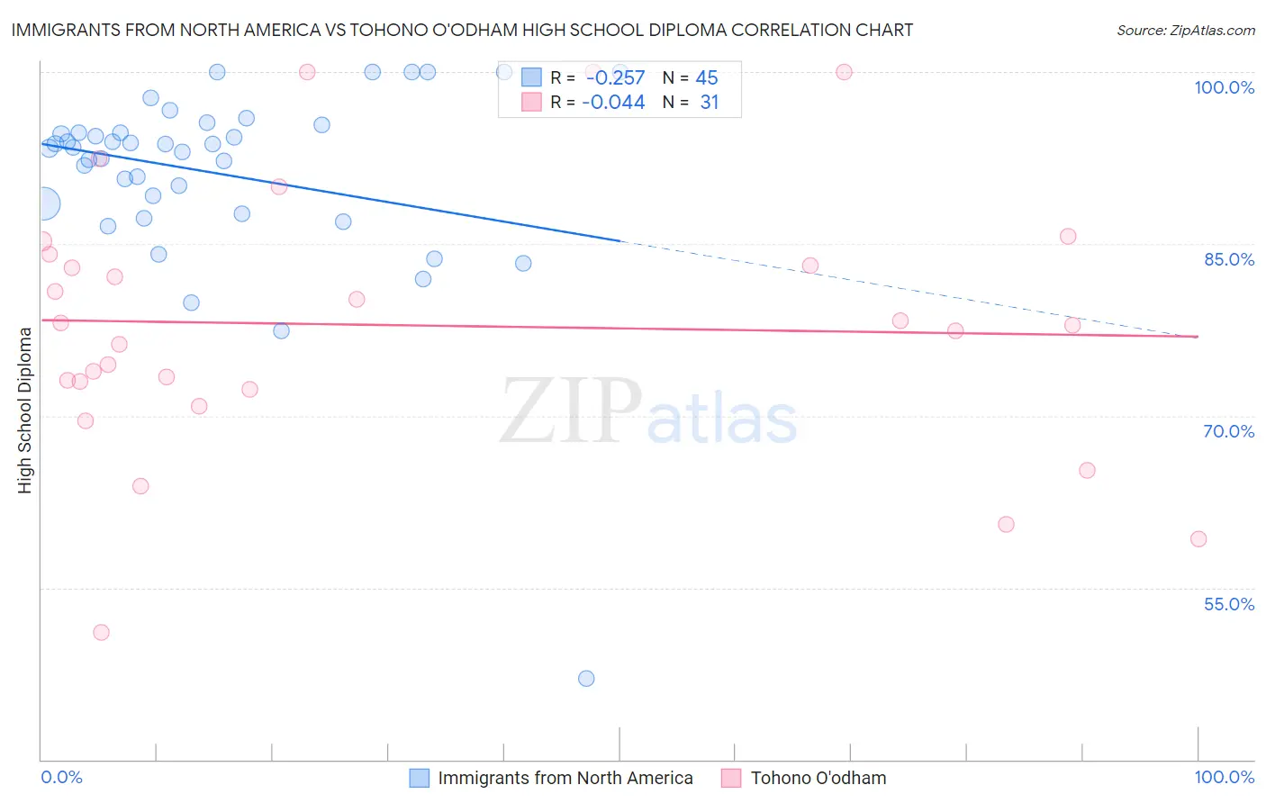 Immigrants from North America vs Tohono O'odham High School Diploma