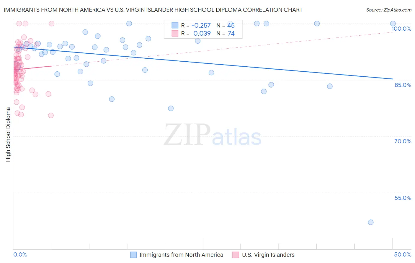 Immigrants from North America vs U.S. Virgin Islander High School Diploma