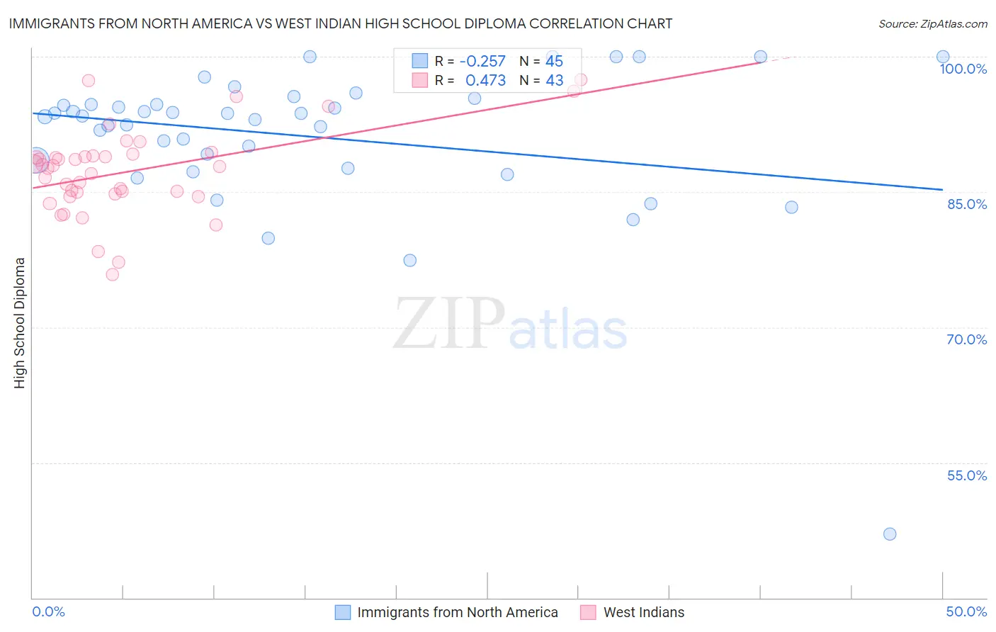 Immigrants from North America vs West Indian High School Diploma