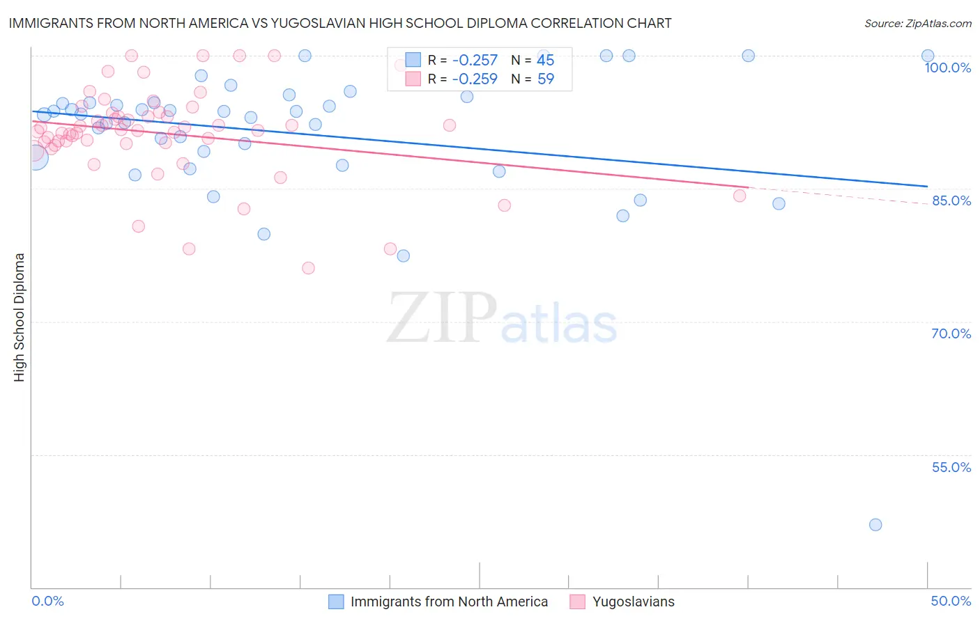 Immigrants from North America vs Yugoslavian High School Diploma