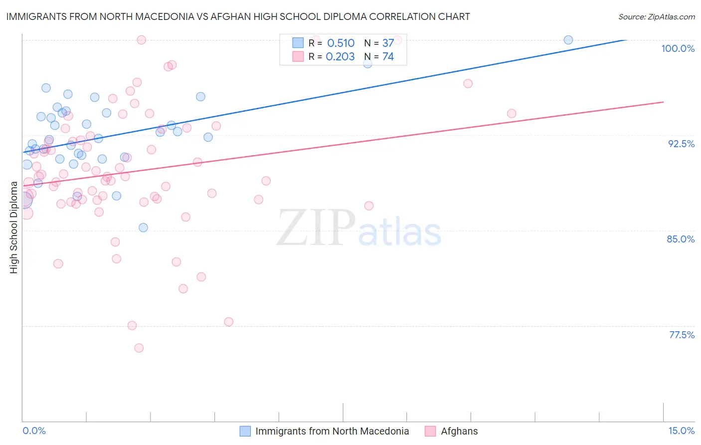 Immigrants from North Macedonia vs Afghan High School Diploma