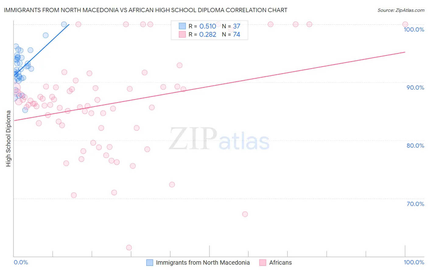 Immigrants from North Macedonia vs African High School Diploma