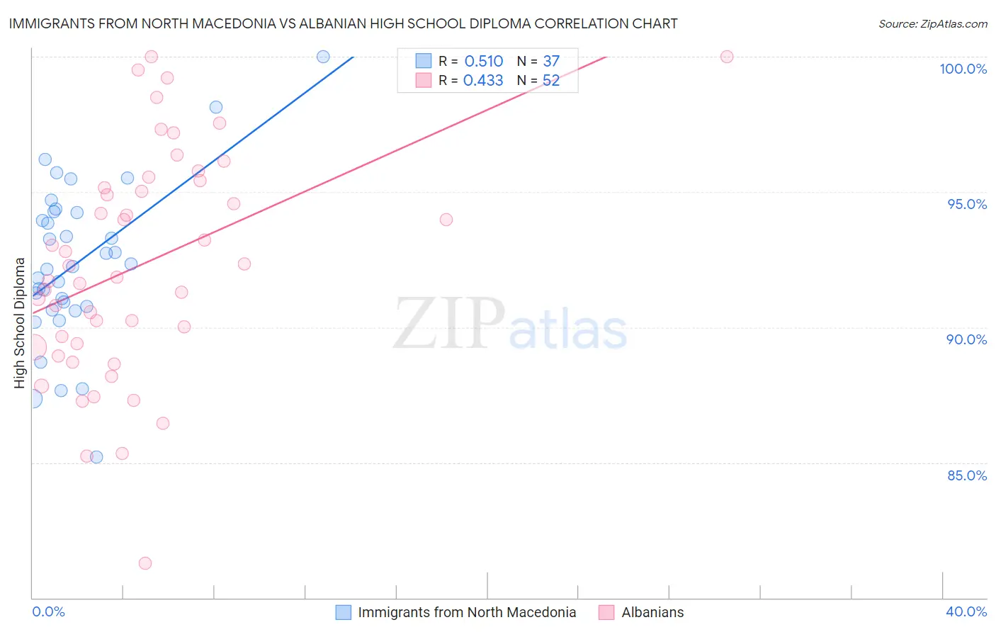 Immigrants from North Macedonia vs Albanian High School Diploma