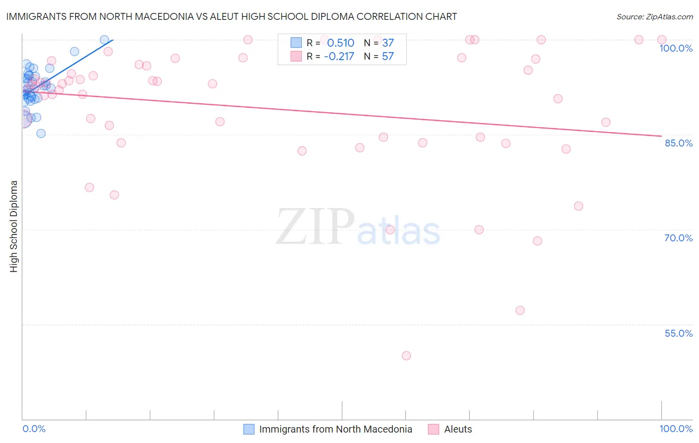 Immigrants from North Macedonia vs Aleut High School Diploma