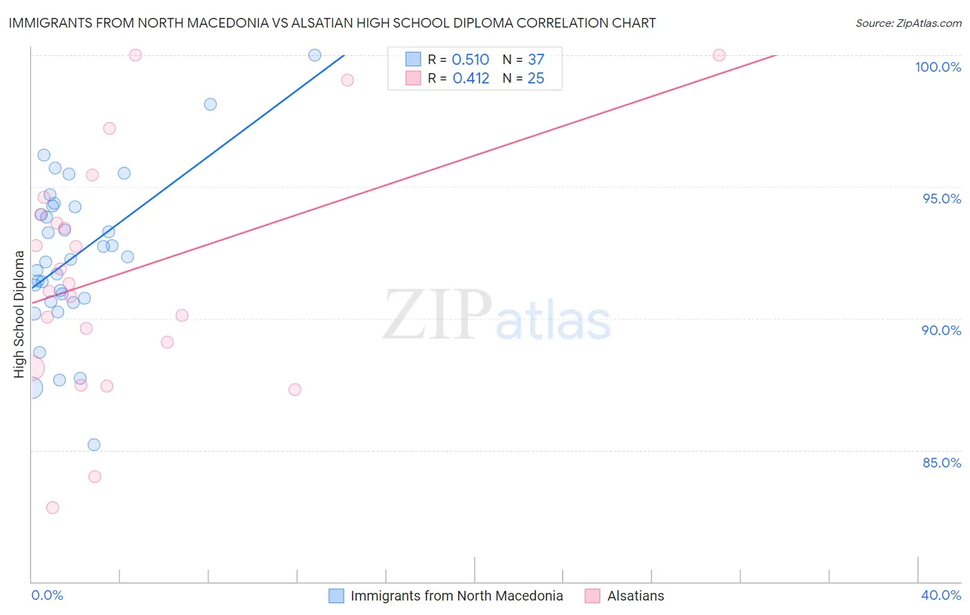 Immigrants from North Macedonia vs Alsatian High School Diploma