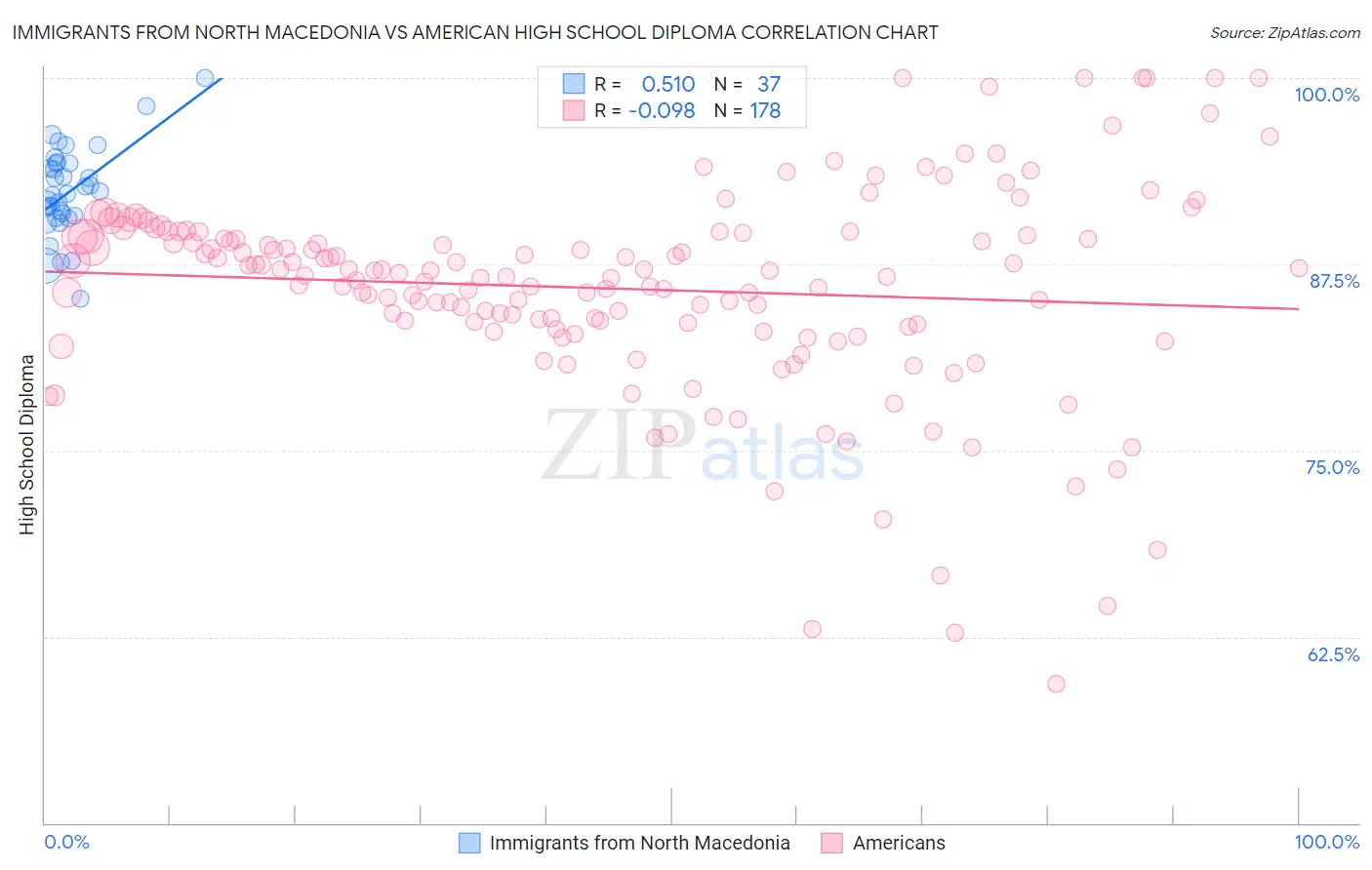 Immigrants from North Macedonia vs American High School Diploma
