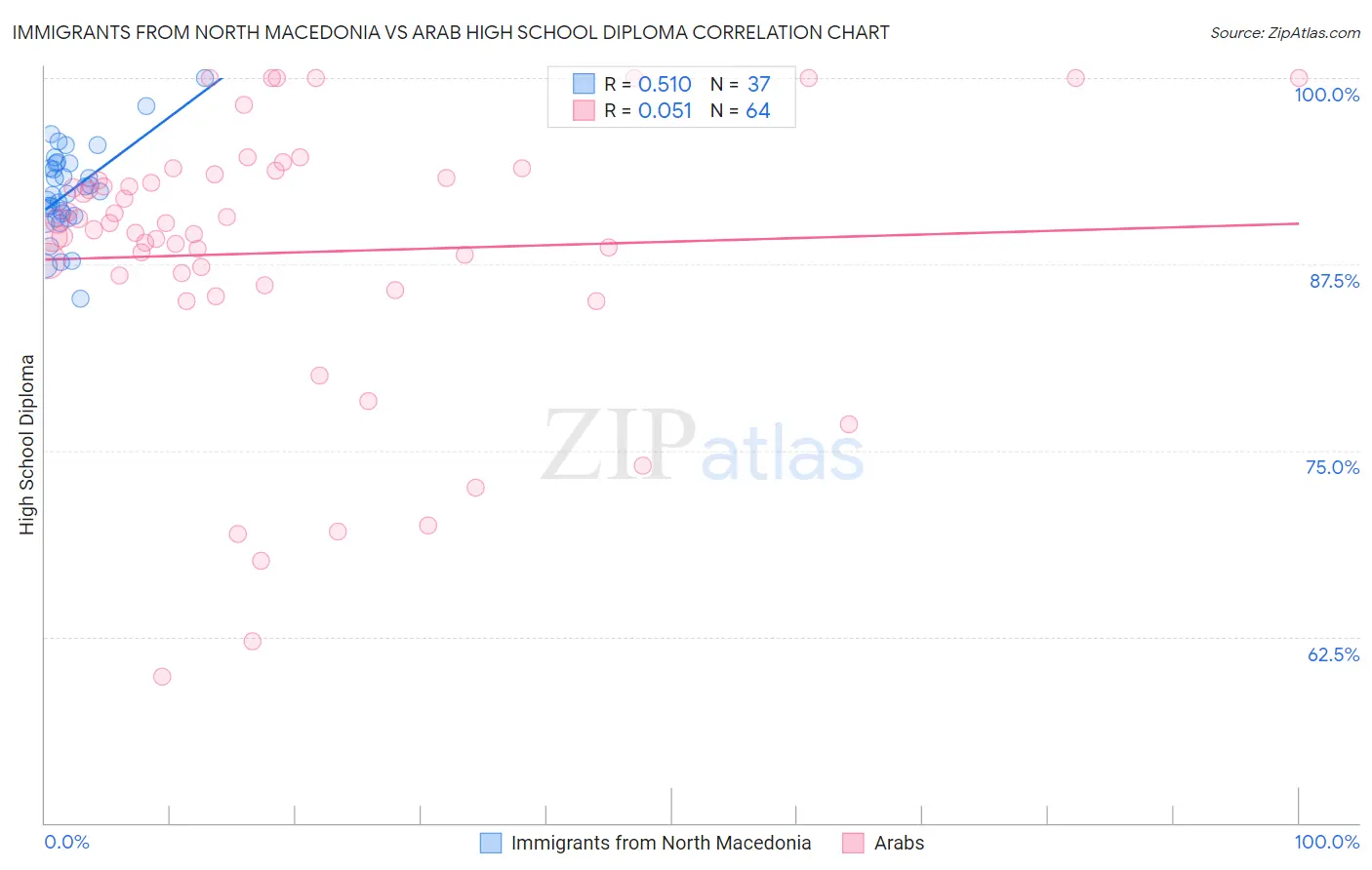 Immigrants from North Macedonia vs Arab High School Diploma