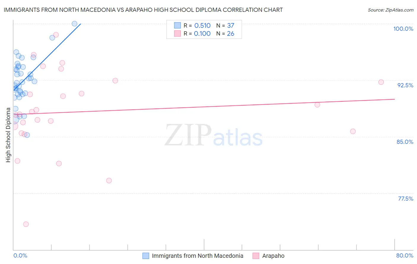 Immigrants from North Macedonia vs Arapaho High School Diploma