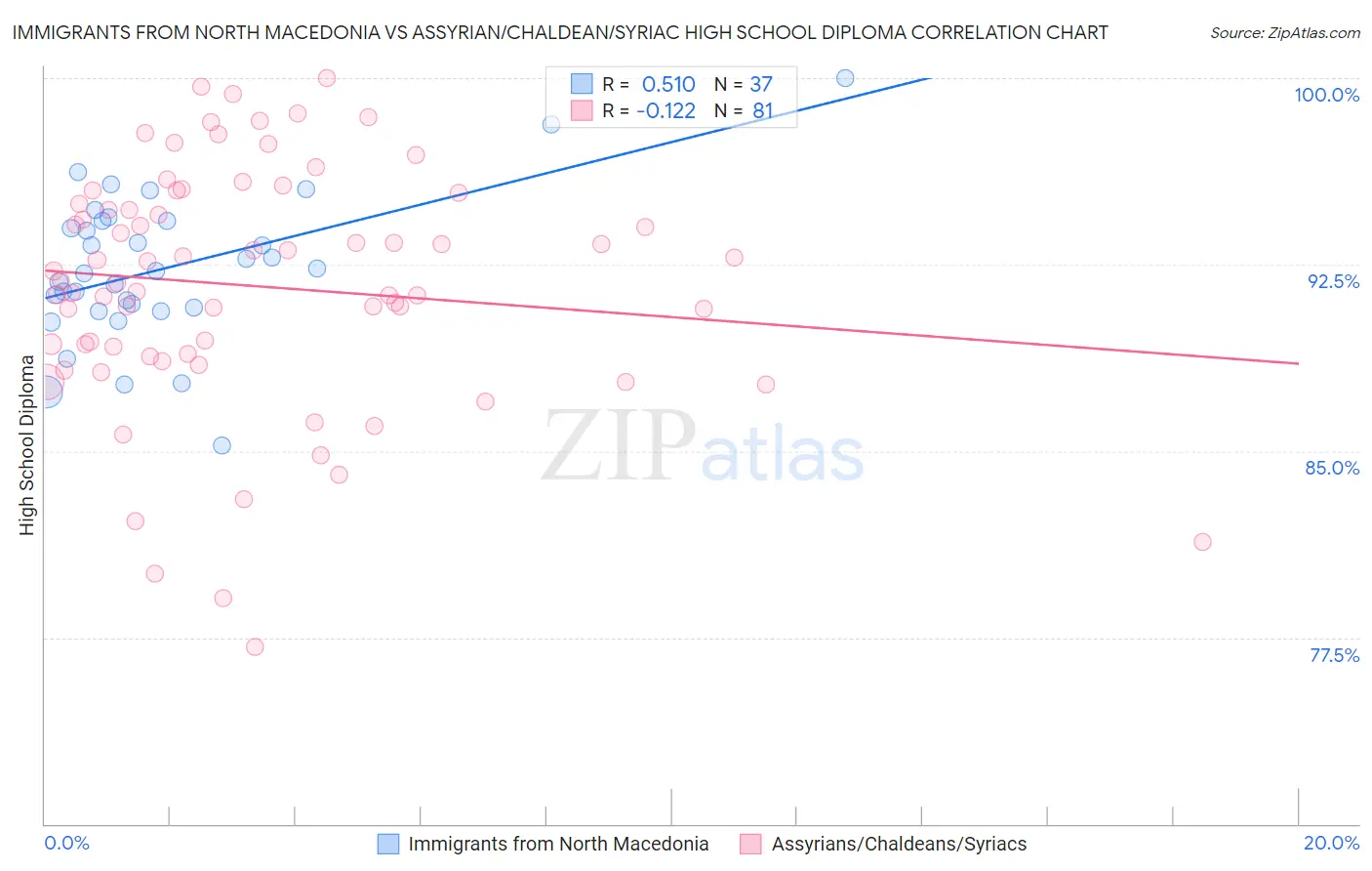 Immigrants from North Macedonia vs Assyrian/Chaldean/Syriac High School Diploma