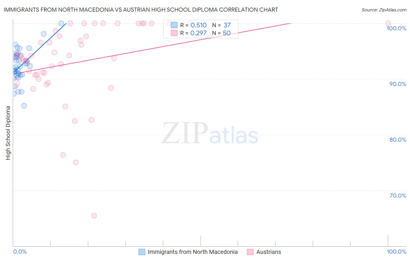 Immigrants from North Macedonia vs Austrian High School Diploma