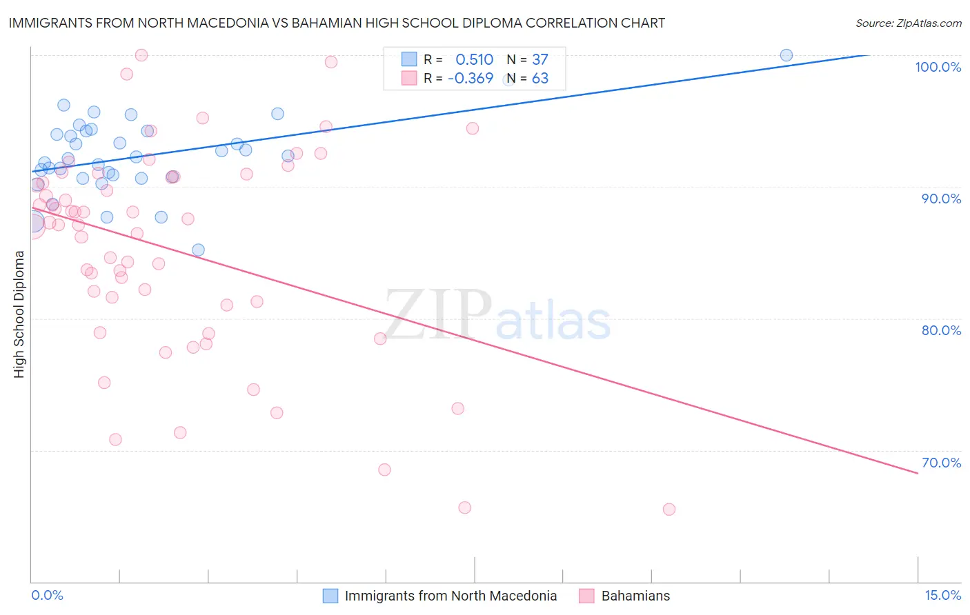Immigrants from North Macedonia vs Bahamian High School Diploma