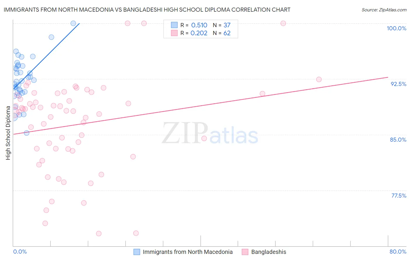 Immigrants from North Macedonia vs Bangladeshi High School Diploma