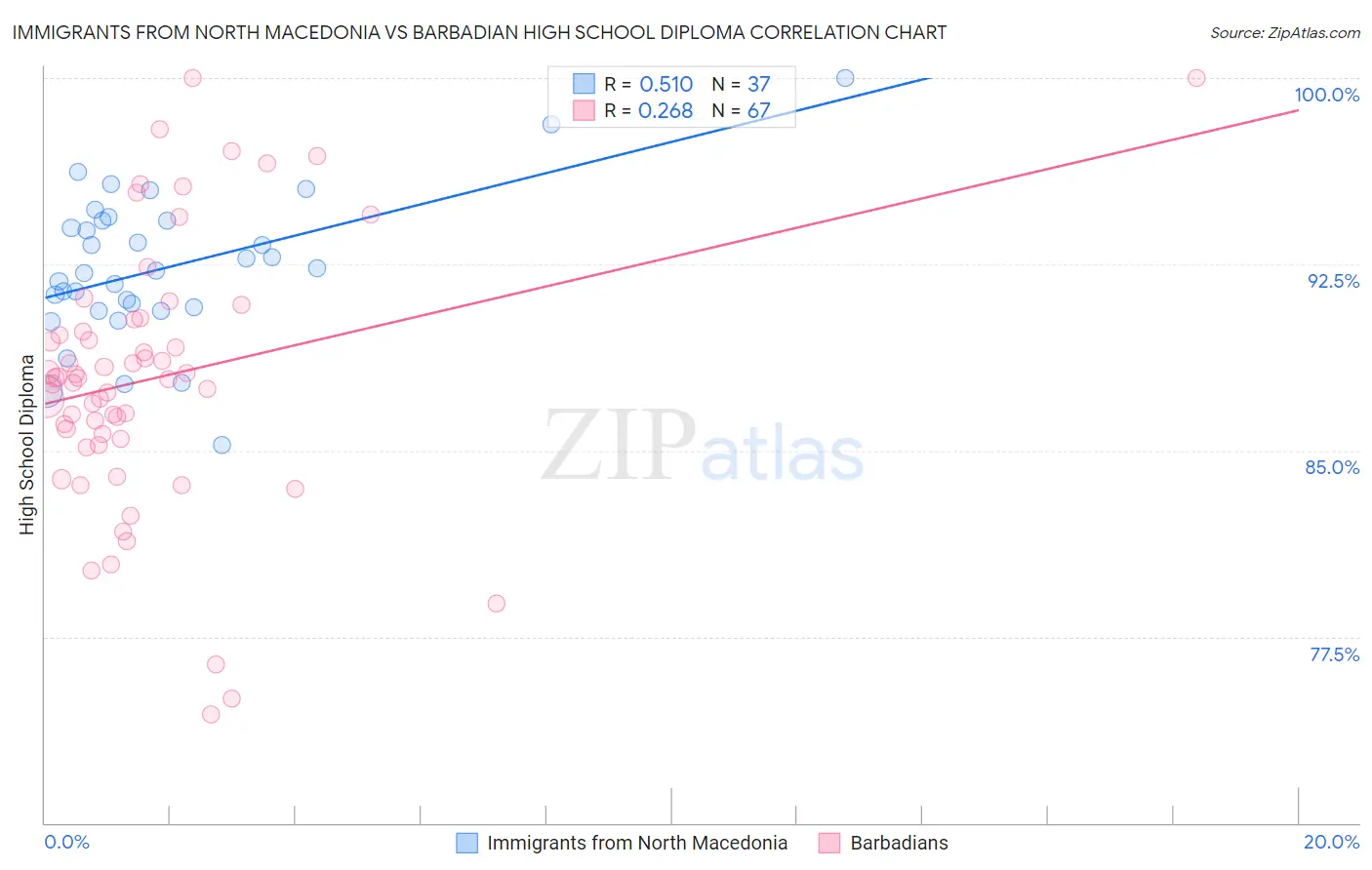 Immigrants from North Macedonia vs Barbadian High School Diploma