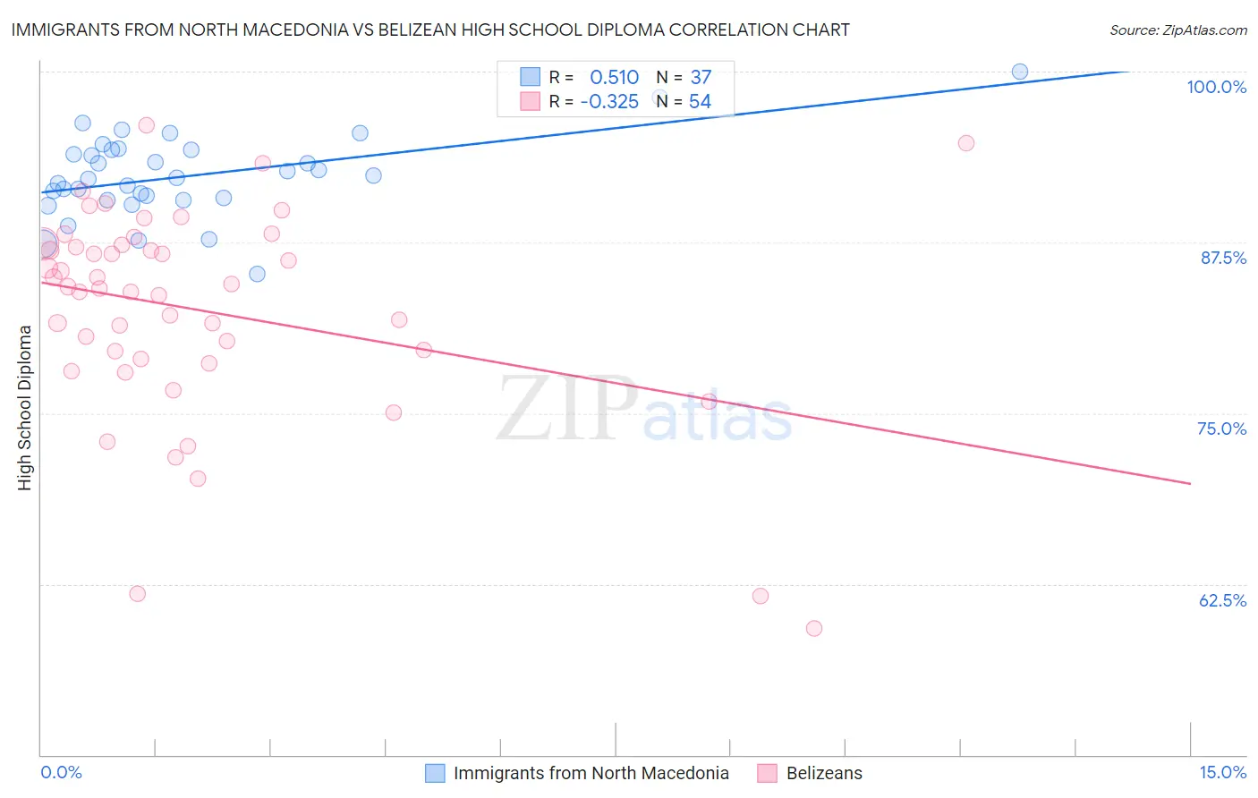 Immigrants from North Macedonia vs Belizean High School Diploma