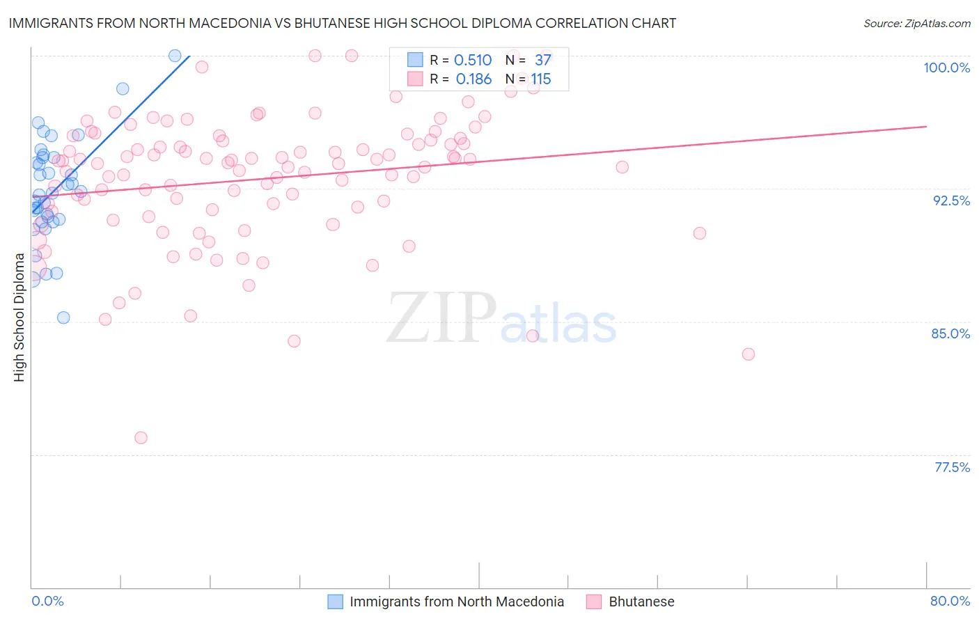 Immigrants from North Macedonia vs Bhutanese High School Diploma