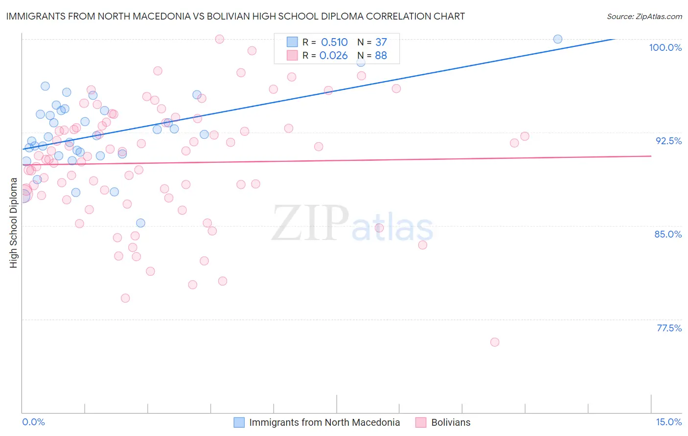 Immigrants from North Macedonia vs Bolivian High School Diploma