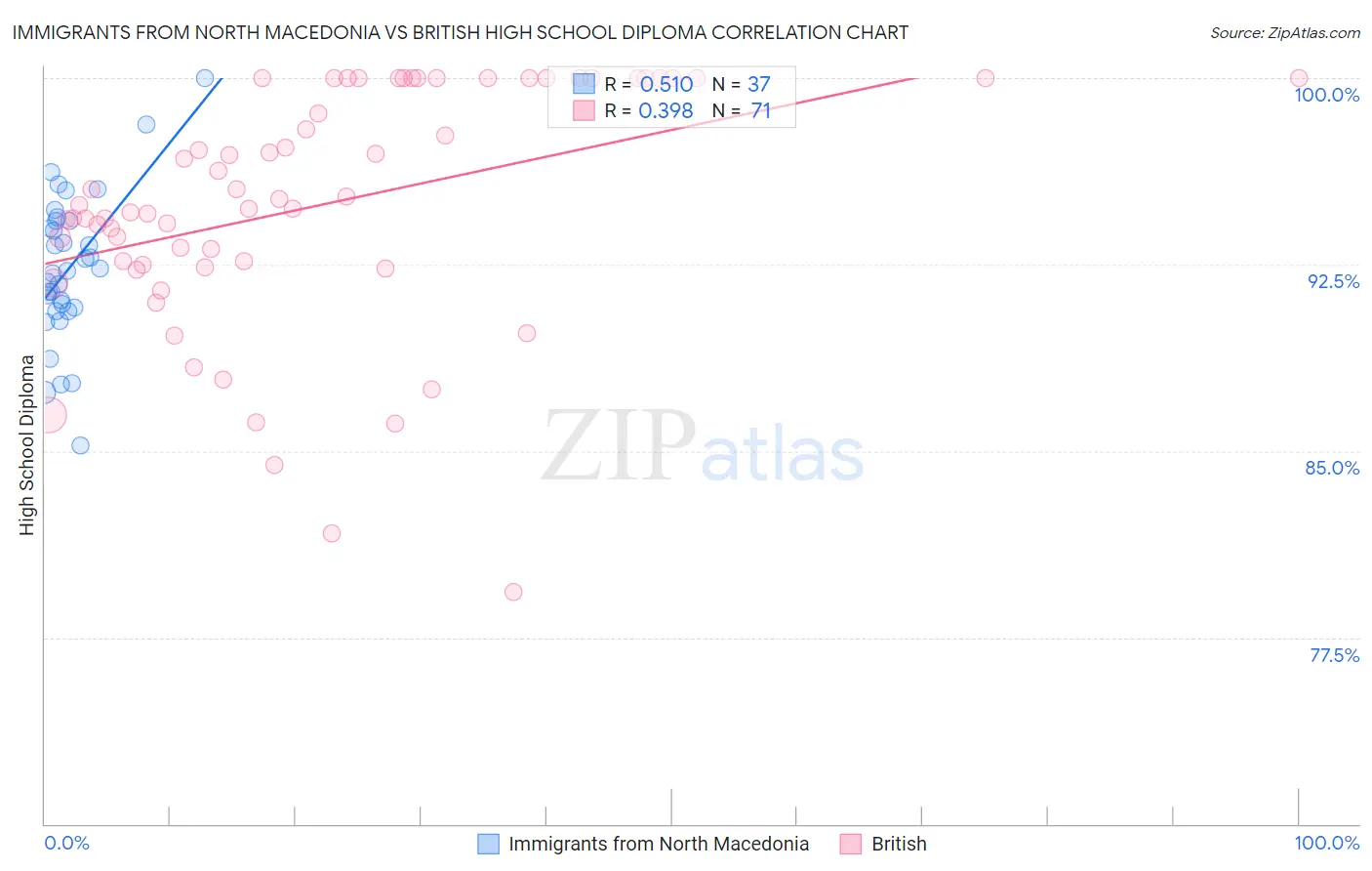 Immigrants from North Macedonia vs British High School Diploma