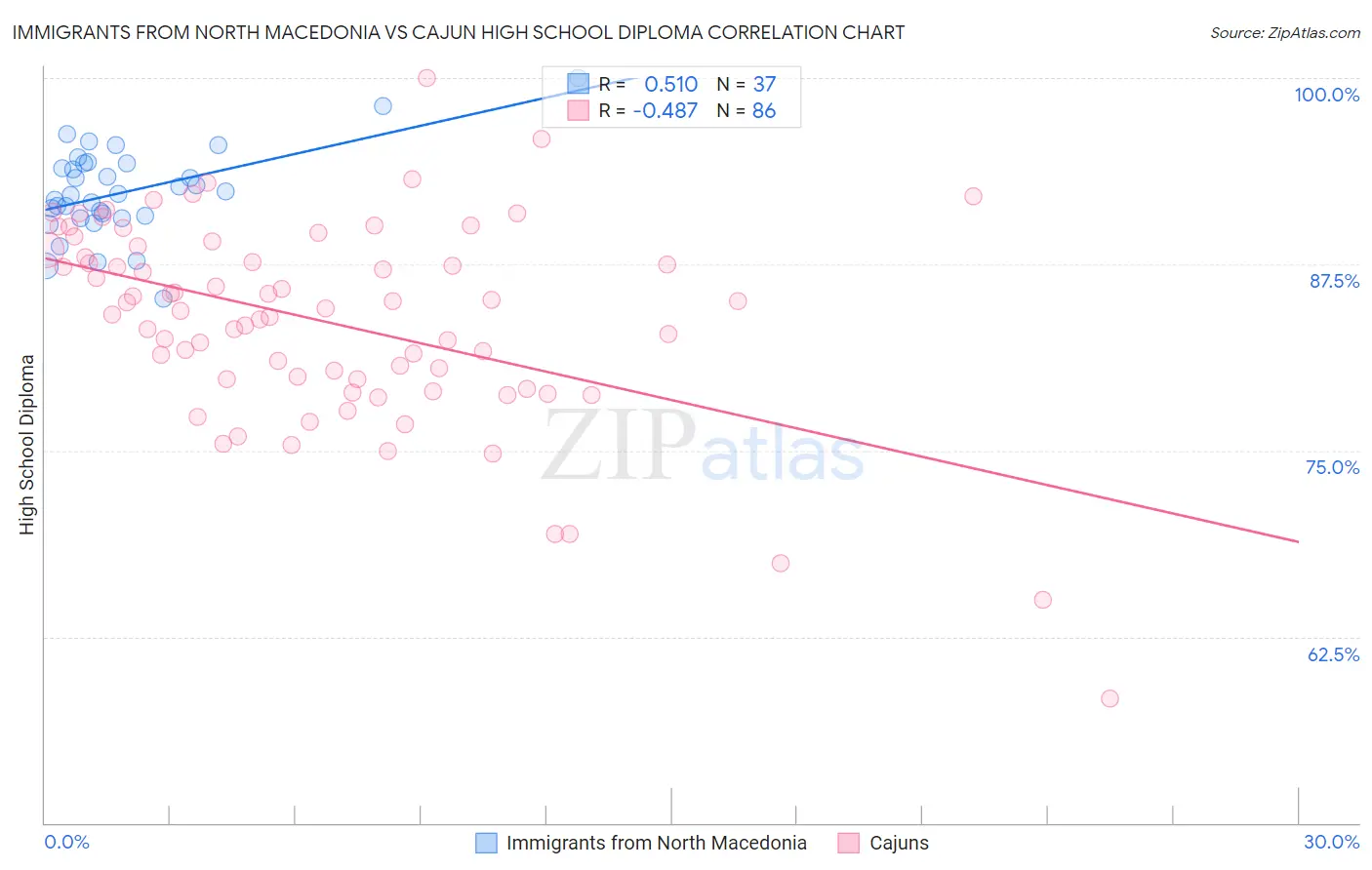 Immigrants from North Macedonia vs Cajun High School Diploma