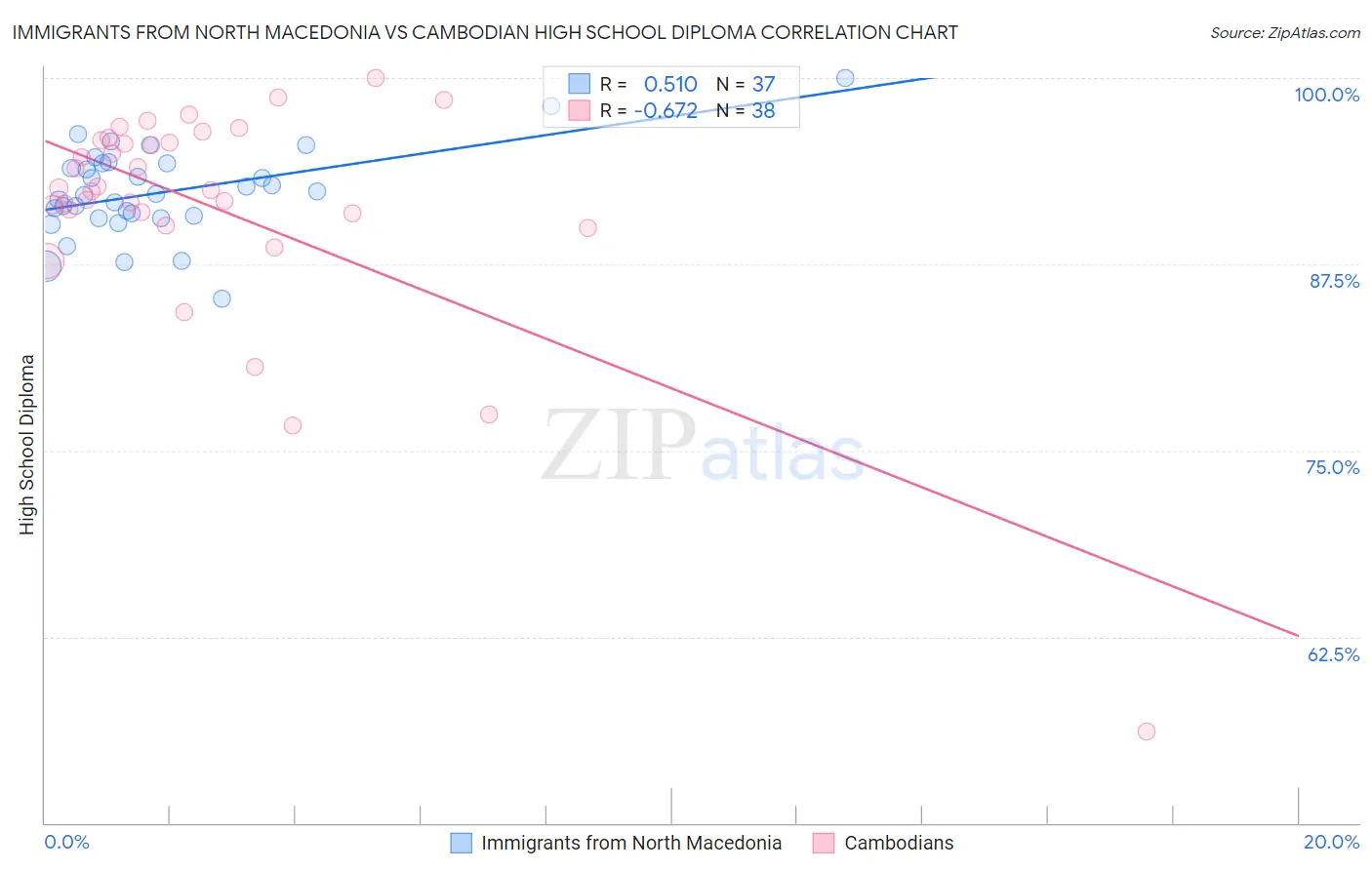 Immigrants from North Macedonia vs Cambodian High School Diploma