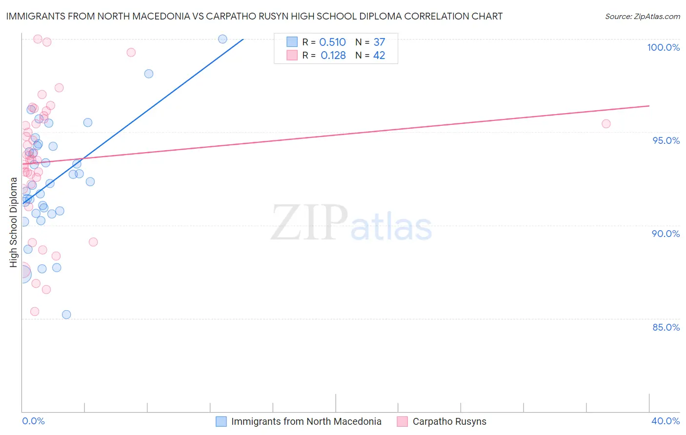 Immigrants from North Macedonia vs Carpatho Rusyn High School Diploma