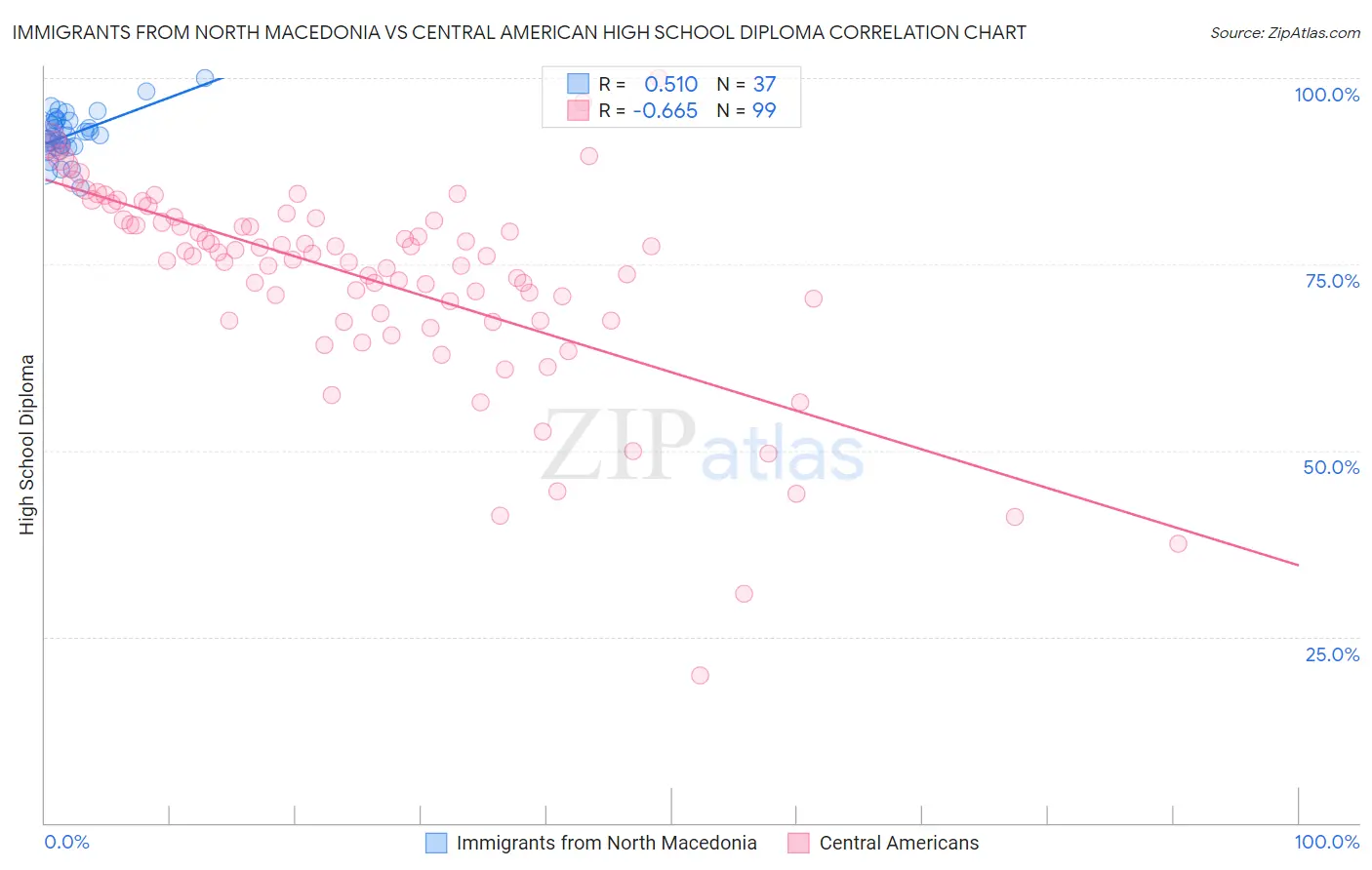 Immigrants from North Macedonia vs Central American High School Diploma