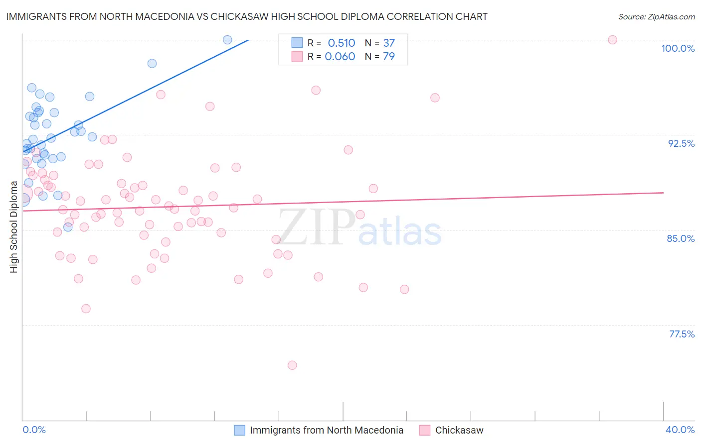 Immigrants from North Macedonia vs Chickasaw High School Diploma