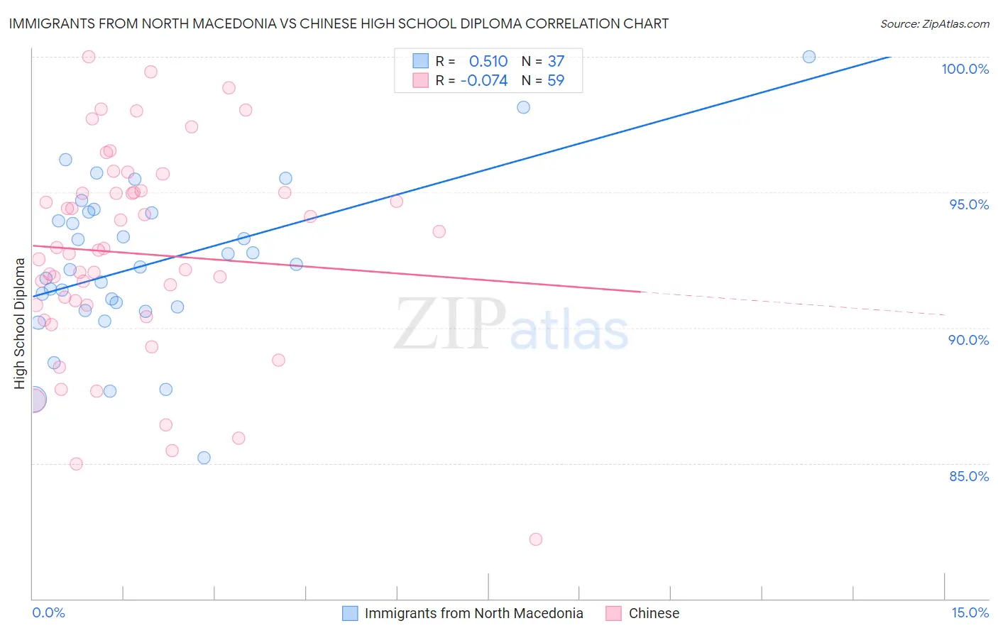 Immigrants from North Macedonia vs Chinese High School Diploma