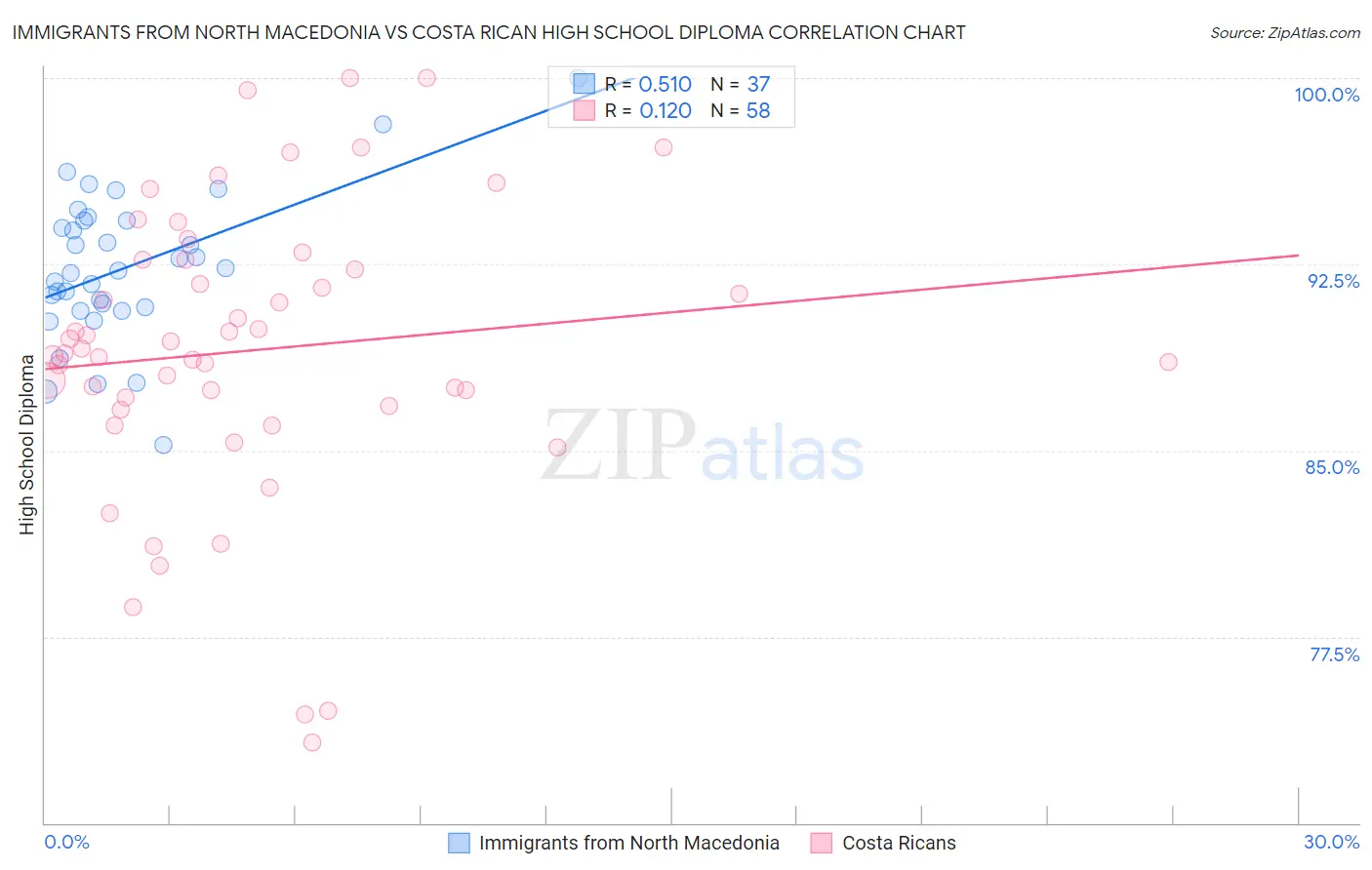 Immigrants from North Macedonia vs Costa Rican High School Diploma