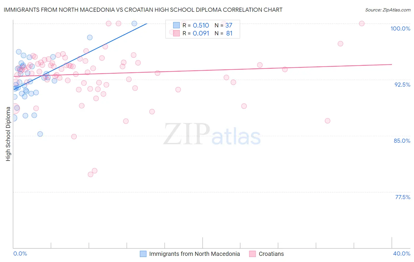Immigrants from North Macedonia vs Croatian High School Diploma